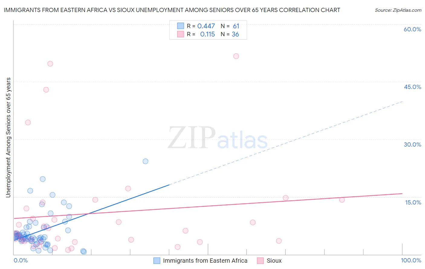 Immigrants from Eastern Africa vs Sioux Unemployment Among Seniors over 65 years