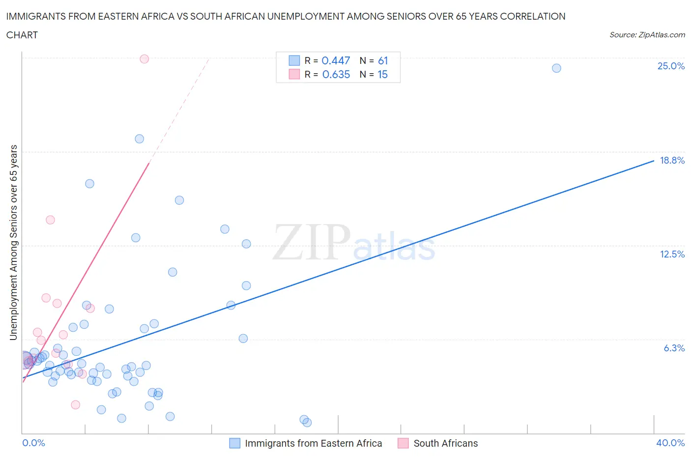 Immigrants from Eastern Africa vs South African Unemployment Among Seniors over 65 years