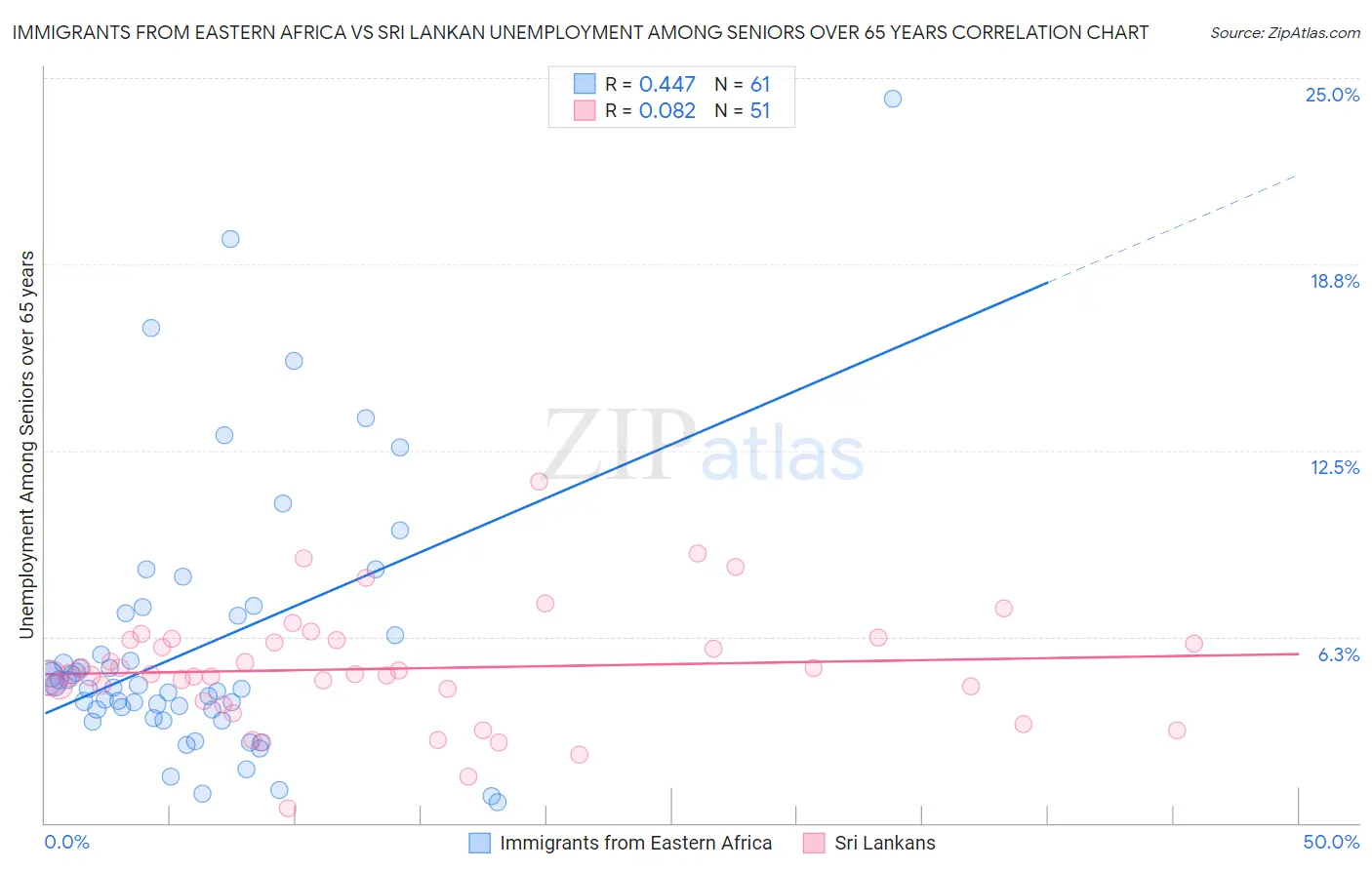 Immigrants from Eastern Africa vs Sri Lankan Unemployment Among Seniors over 65 years
