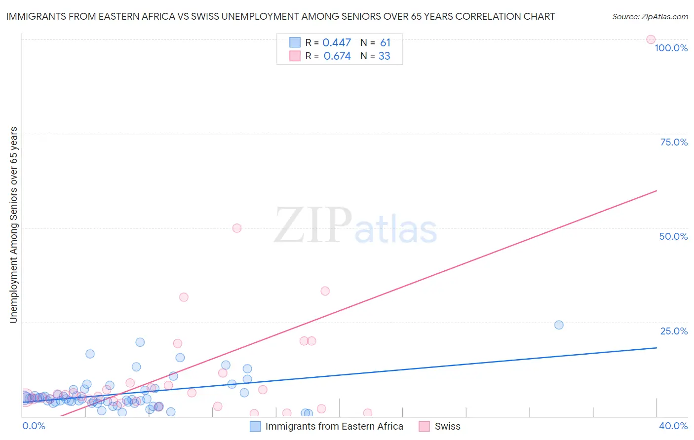 Immigrants from Eastern Africa vs Swiss Unemployment Among Seniors over 65 years