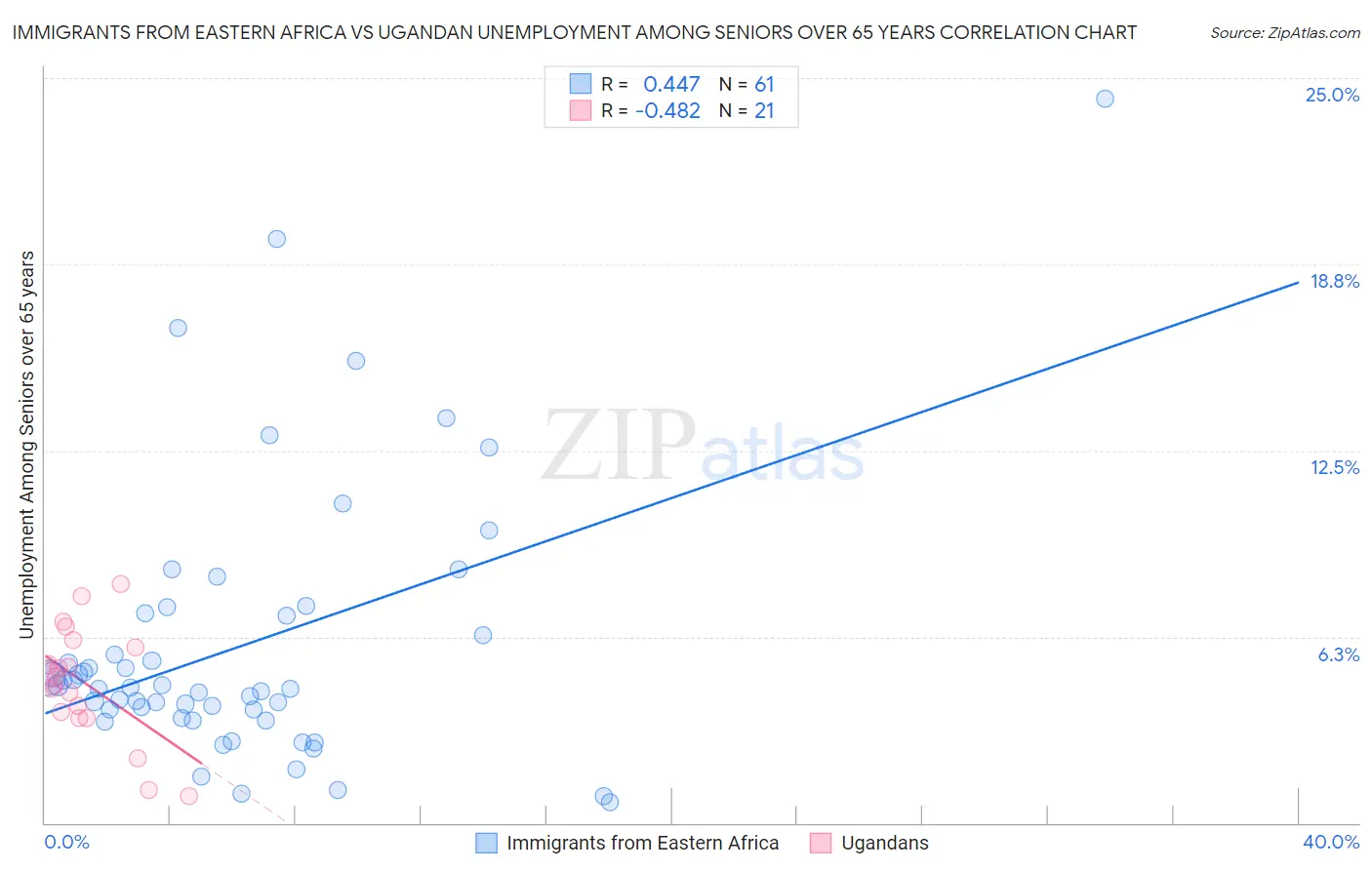 Immigrants from Eastern Africa vs Ugandan Unemployment Among Seniors over 65 years