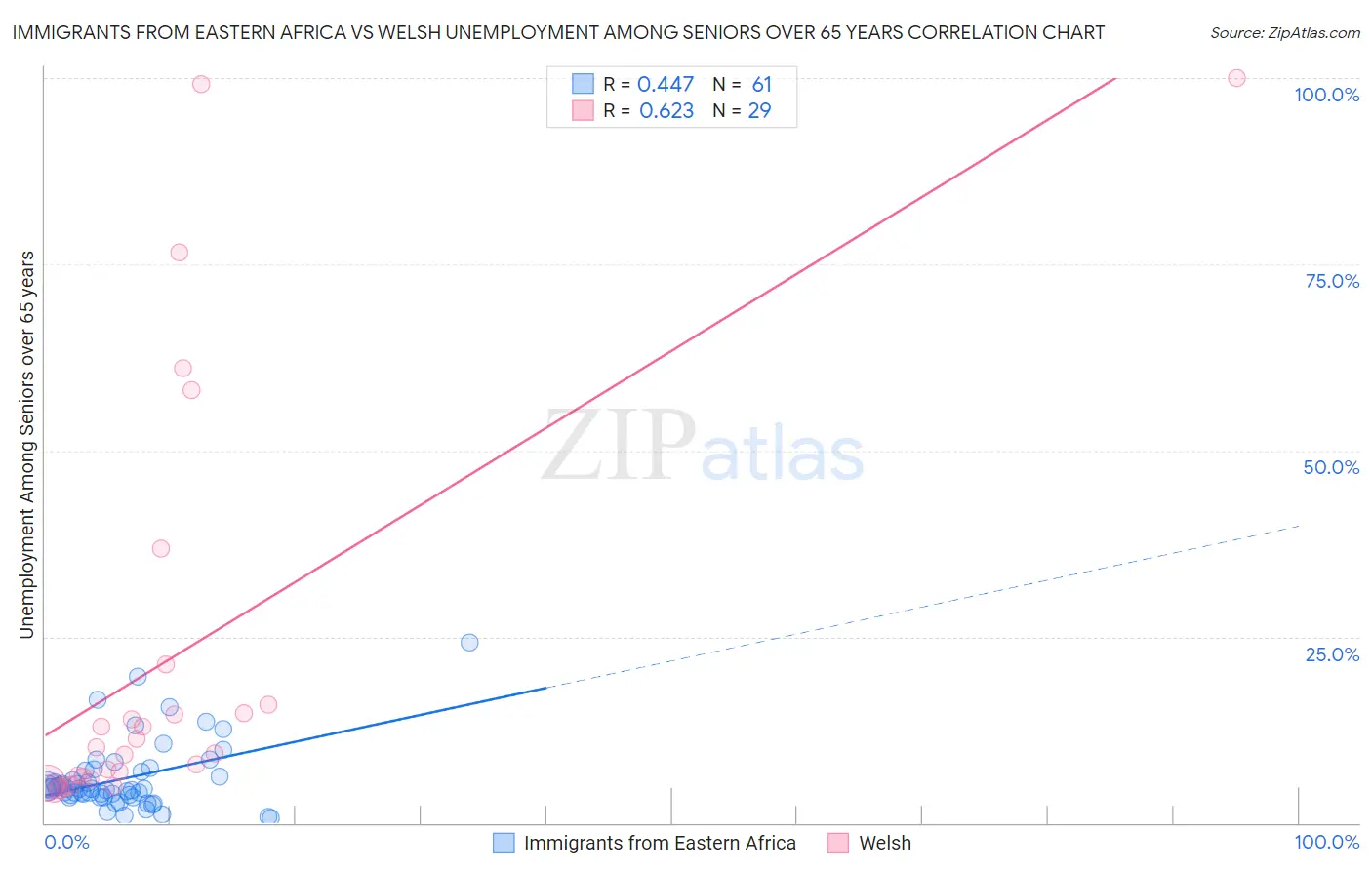 Immigrants from Eastern Africa vs Welsh Unemployment Among Seniors over 65 years