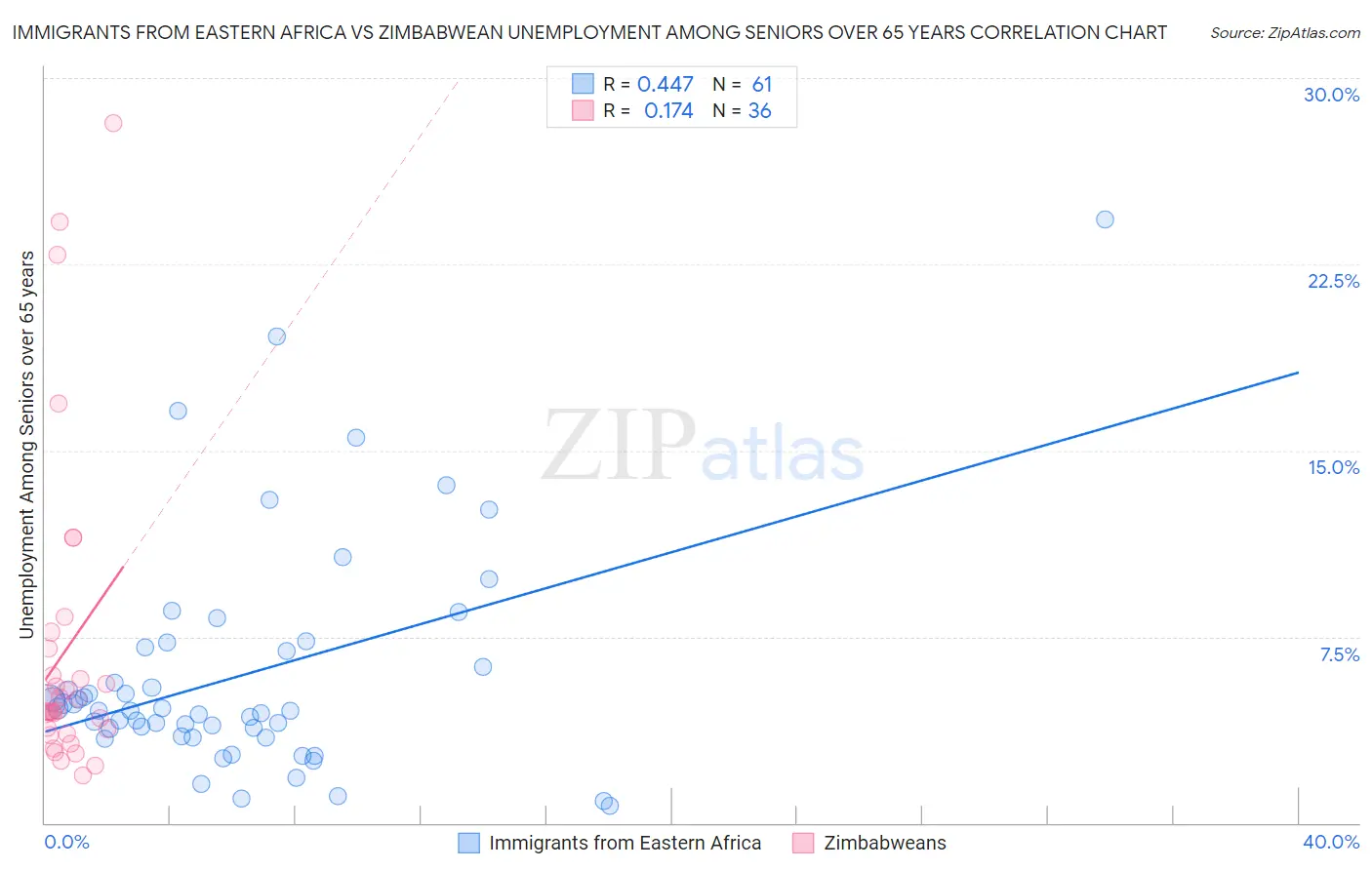 Immigrants from Eastern Africa vs Zimbabwean Unemployment Among Seniors over 65 years