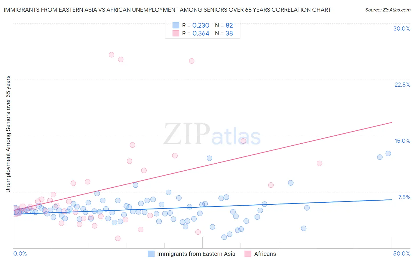 Immigrants from Eastern Asia vs African Unemployment Among Seniors over 65 years