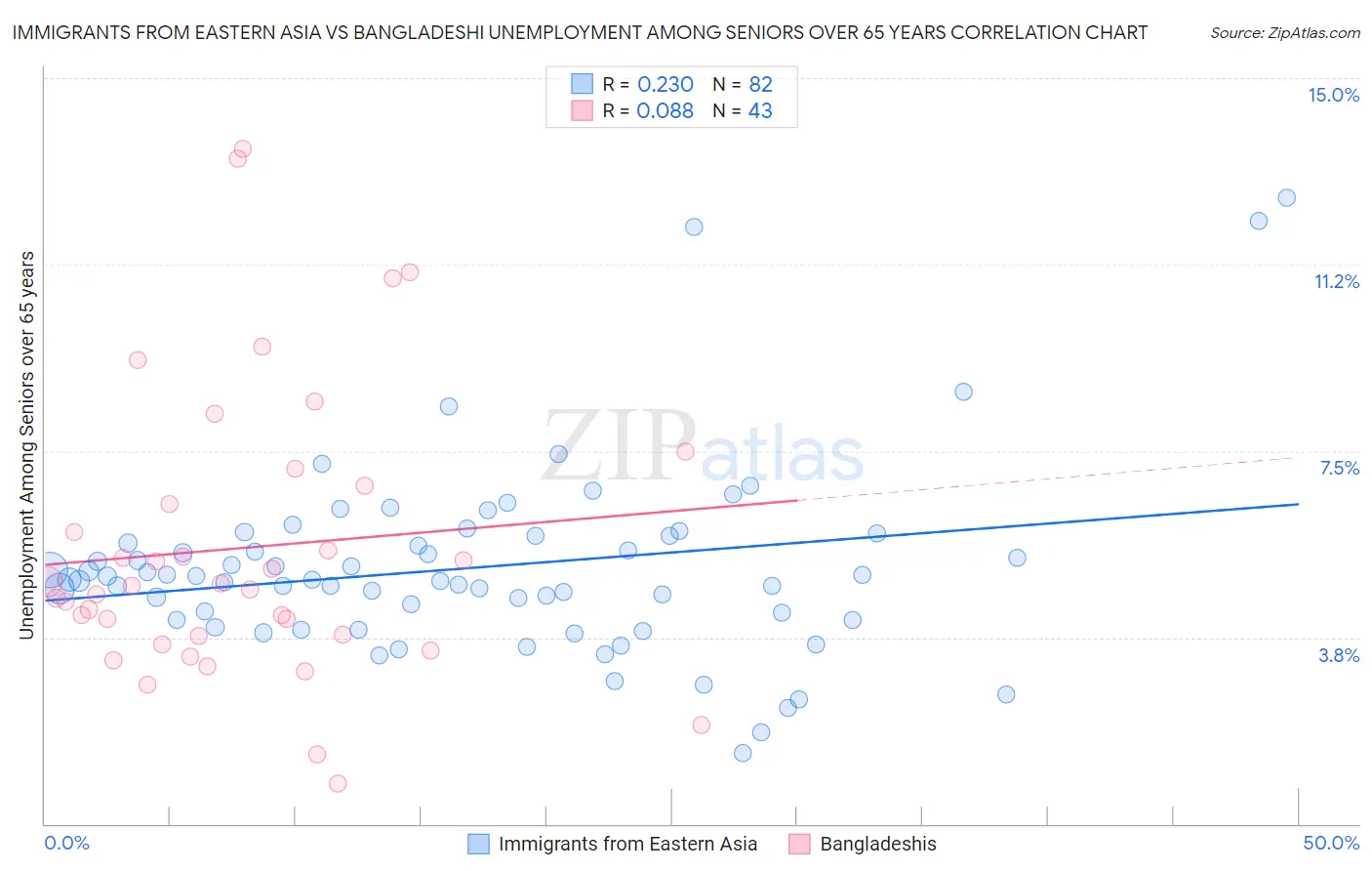 Immigrants from Eastern Asia vs Bangladeshi Unemployment Among Seniors over 65 years