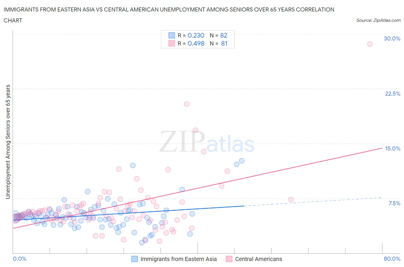 Immigrants from Eastern Asia vs Central American Unemployment Among Seniors over 65 years