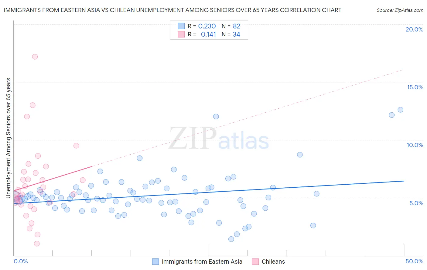 Immigrants from Eastern Asia vs Chilean Unemployment Among Seniors over 65 years