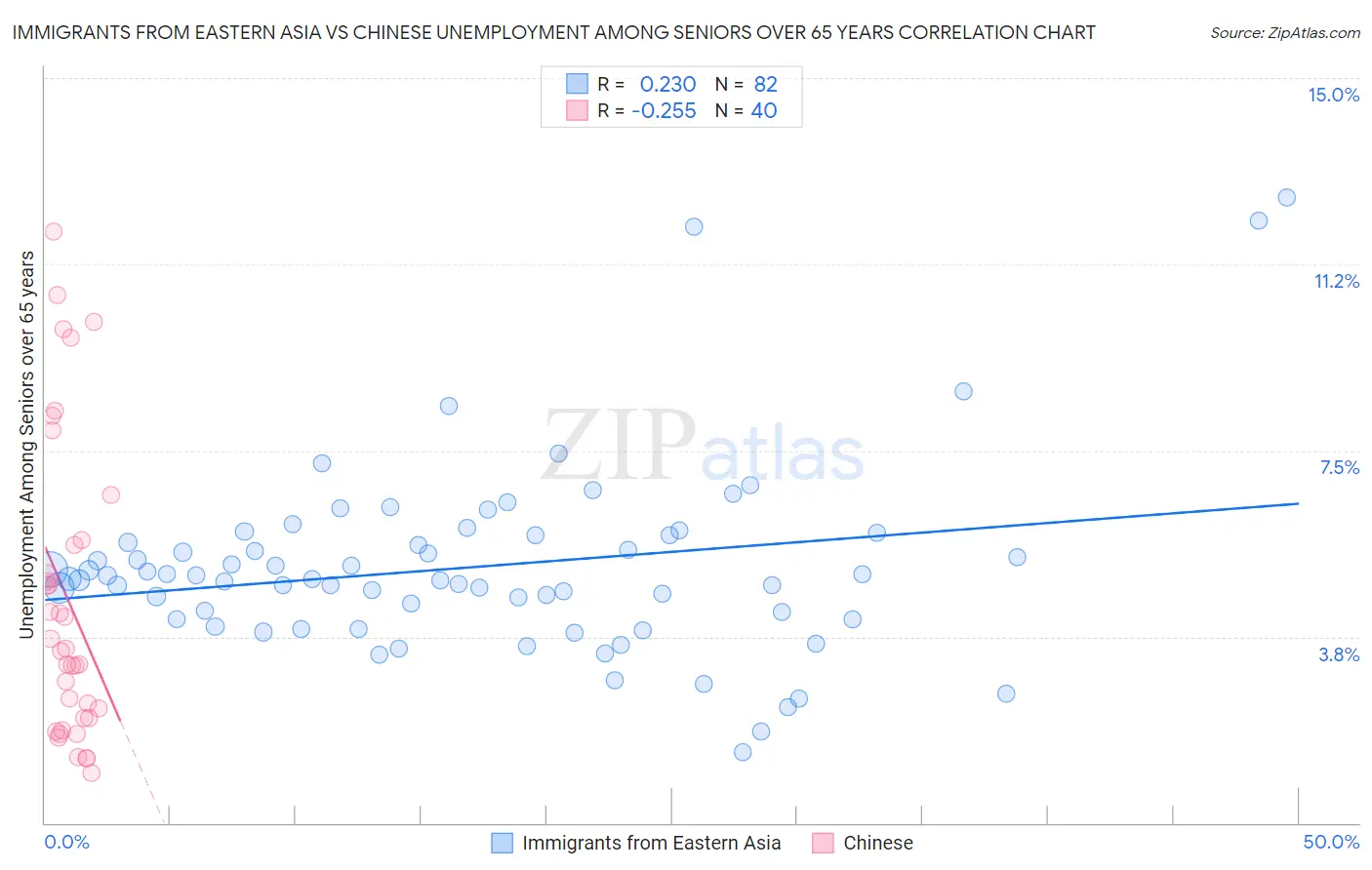 Immigrants from Eastern Asia vs Chinese Unemployment Among Seniors over 65 years