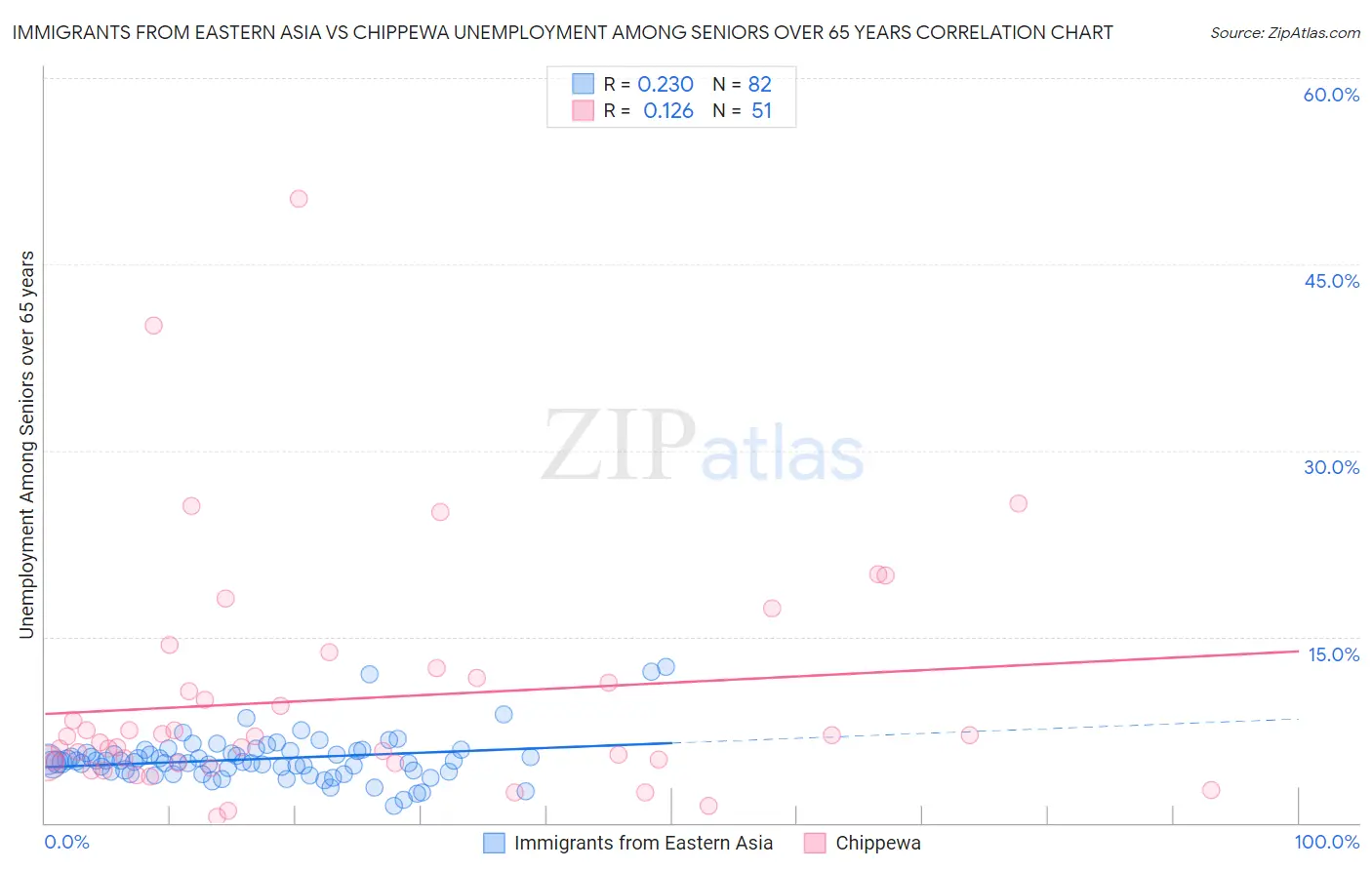 Immigrants from Eastern Asia vs Chippewa Unemployment Among Seniors over 65 years