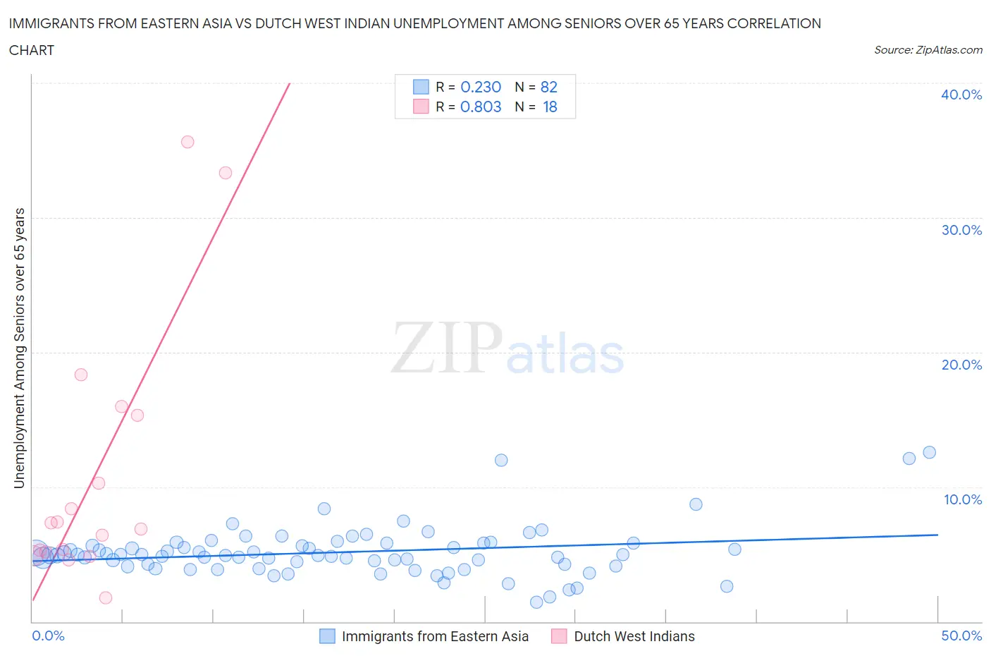 Immigrants from Eastern Asia vs Dutch West Indian Unemployment Among Seniors over 65 years