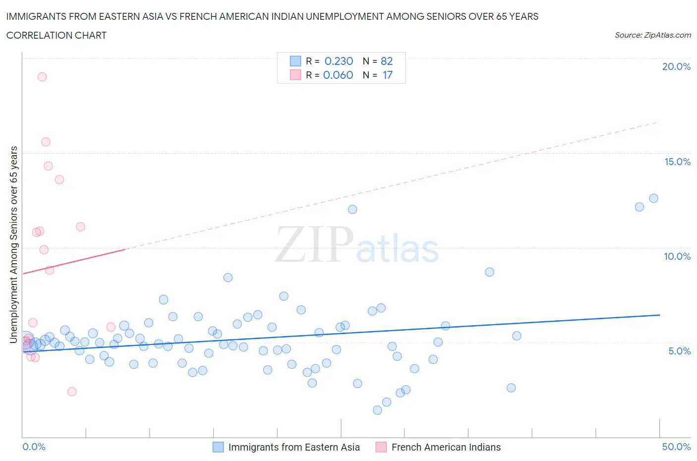 Immigrants from Eastern Asia vs French American Indian Unemployment Among Seniors over 65 years