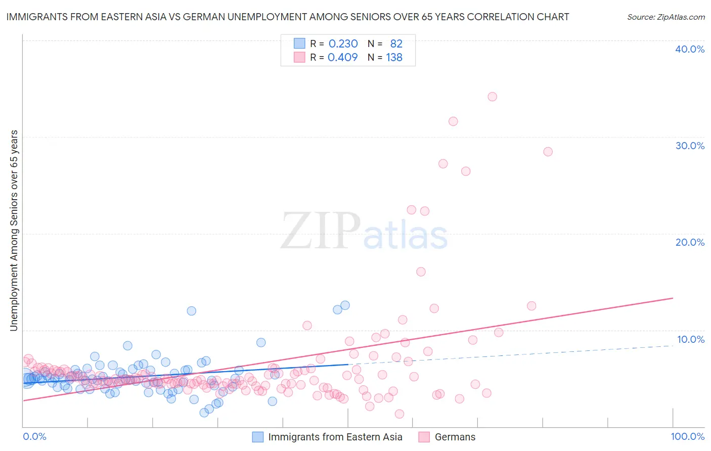 Immigrants from Eastern Asia vs German Unemployment Among Seniors over 65 years