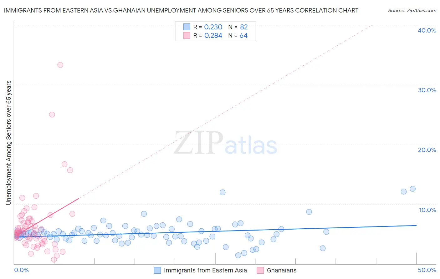 Immigrants from Eastern Asia vs Ghanaian Unemployment Among Seniors over 65 years