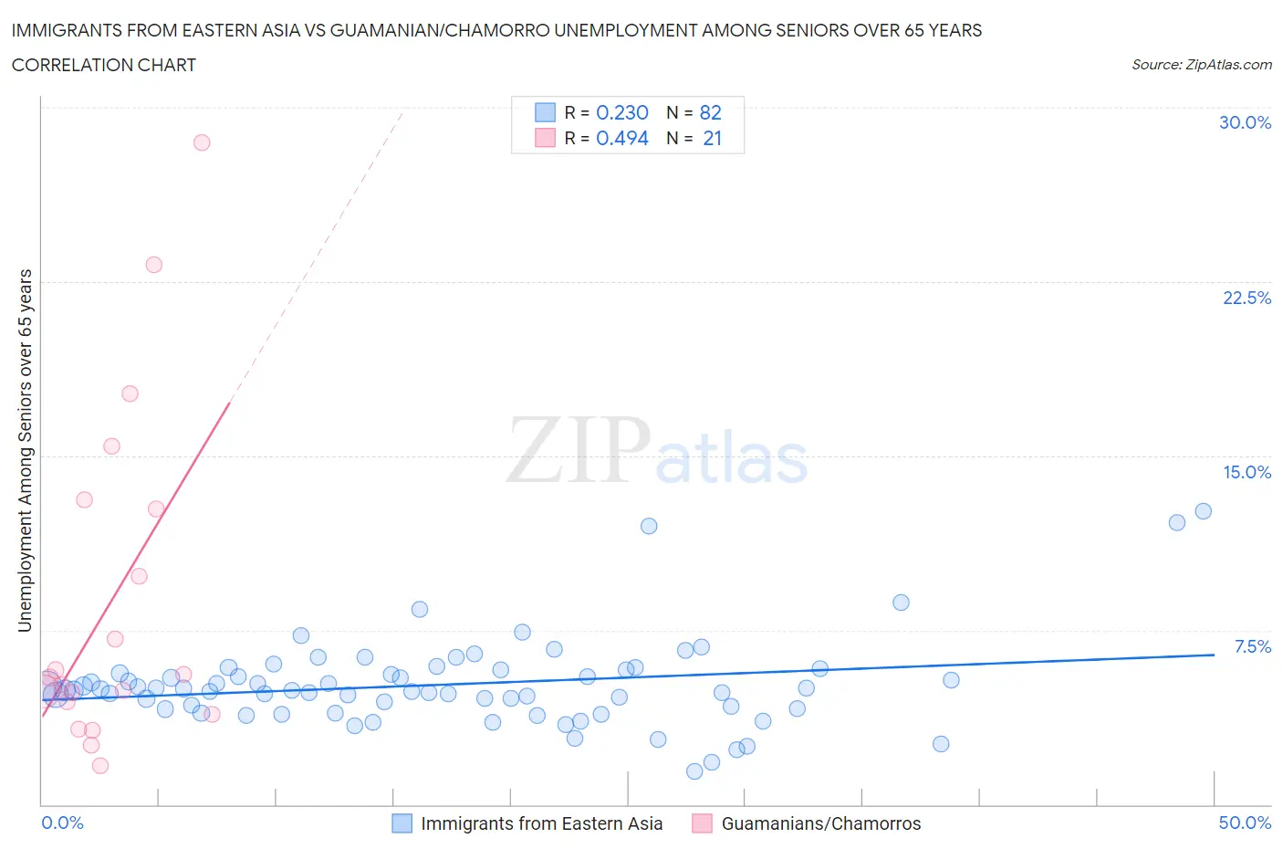 Immigrants from Eastern Asia vs Guamanian/Chamorro Unemployment Among Seniors over 65 years