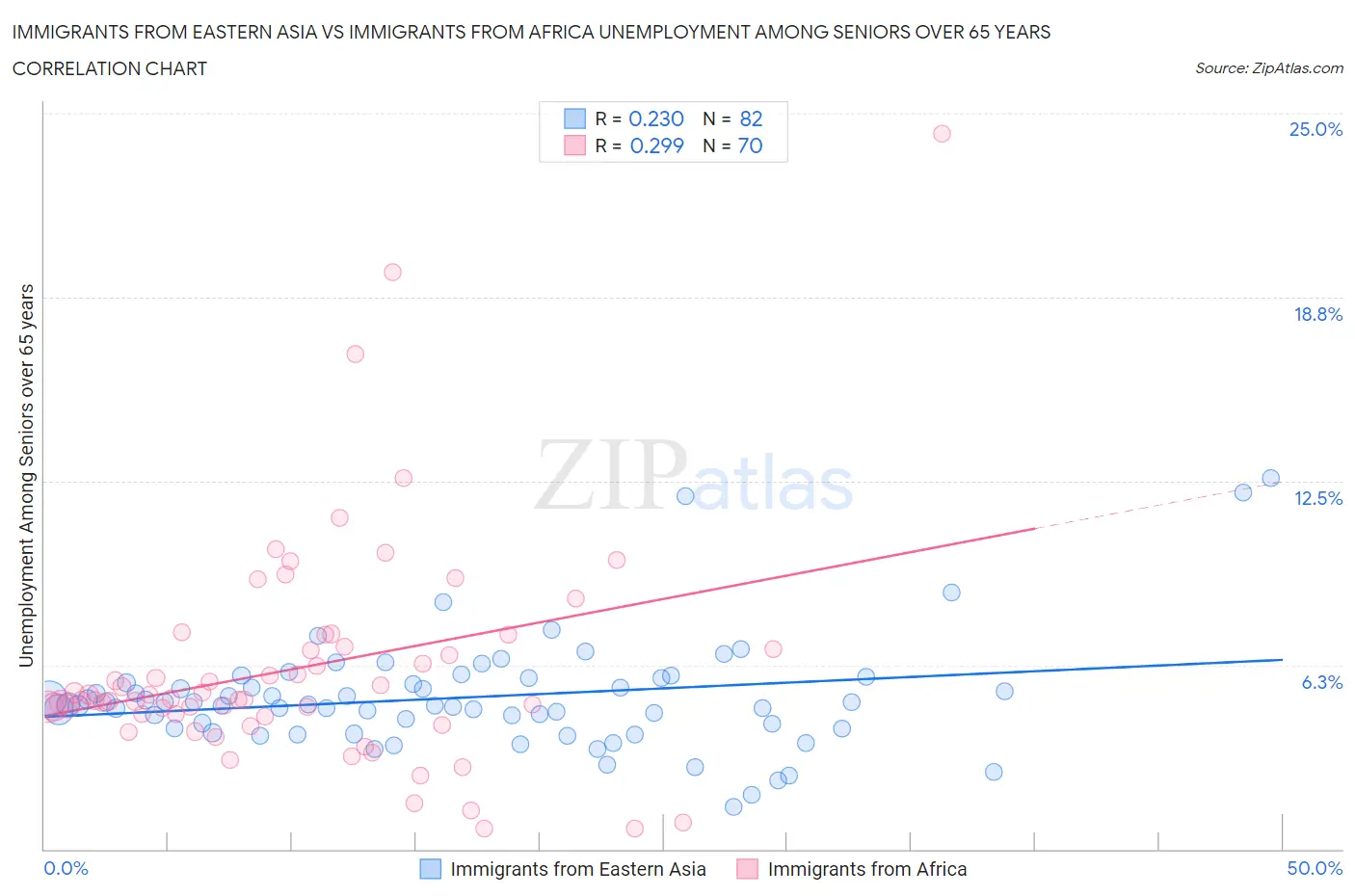 Immigrants from Eastern Asia vs Immigrants from Africa Unemployment Among Seniors over 65 years