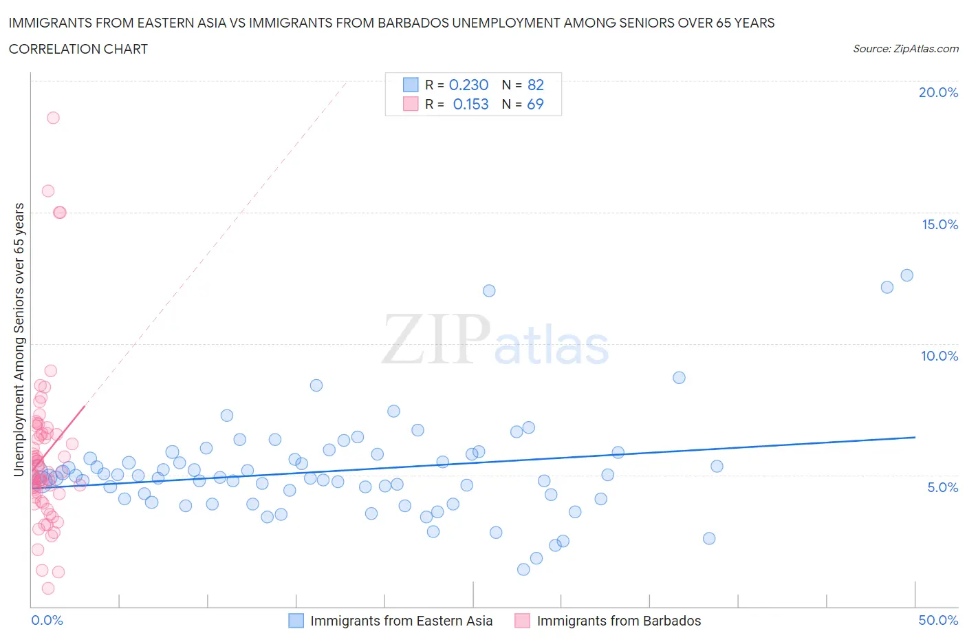 Immigrants from Eastern Asia vs Immigrants from Barbados Unemployment Among Seniors over 65 years