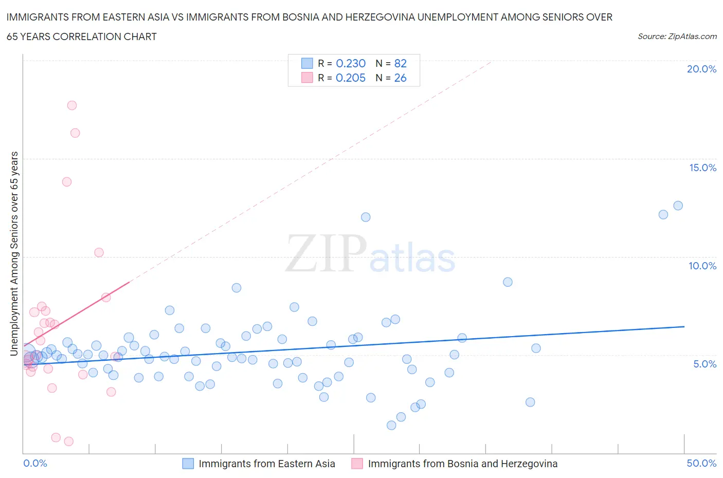 Immigrants from Eastern Asia vs Immigrants from Bosnia and Herzegovina Unemployment Among Seniors over 65 years
