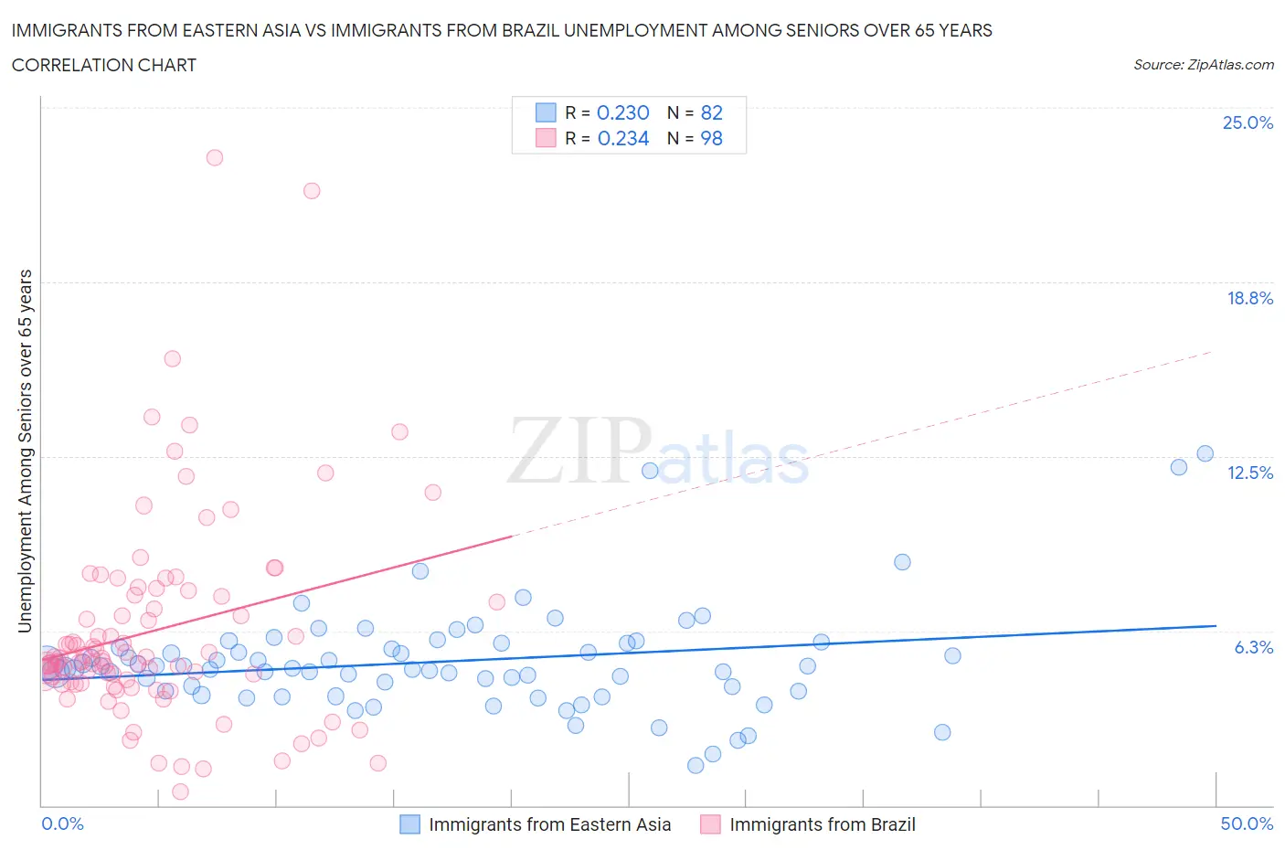 Immigrants from Eastern Asia vs Immigrants from Brazil Unemployment Among Seniors over 65 years