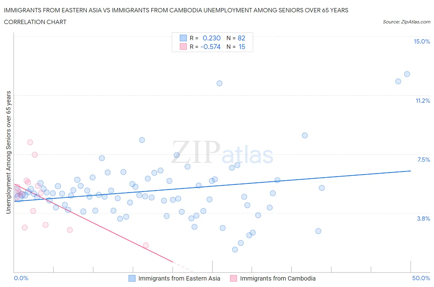 Immigrants from Eastern Asia vs Immigrants from Cambodia Unemployment Among Seniors over 65 years