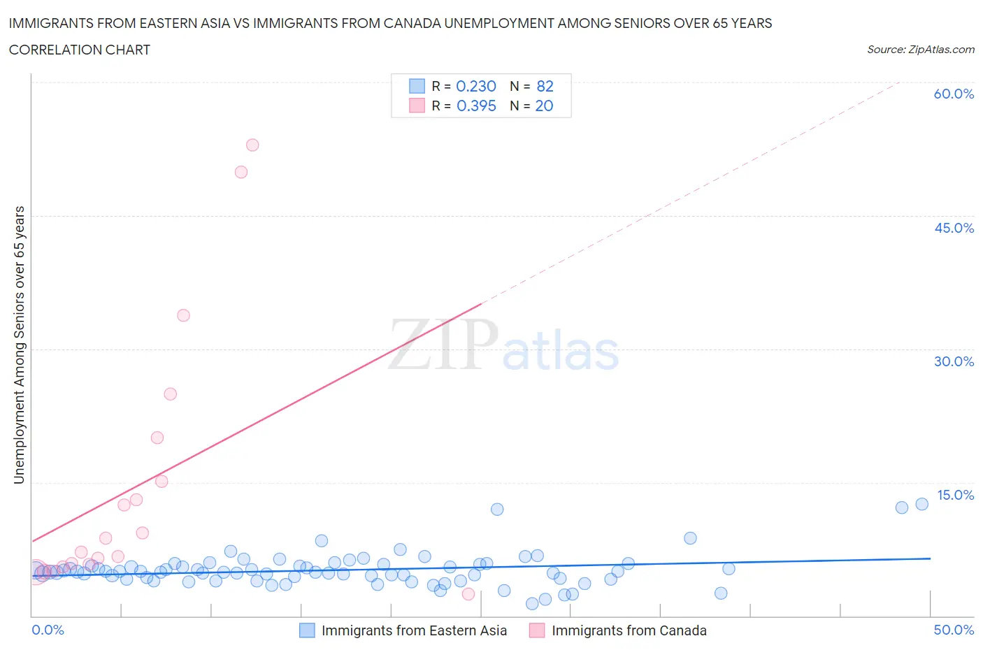 Immigrants from Eastern Asia vs Immigrants from Canada Unemployment Among Seniors over 65 years