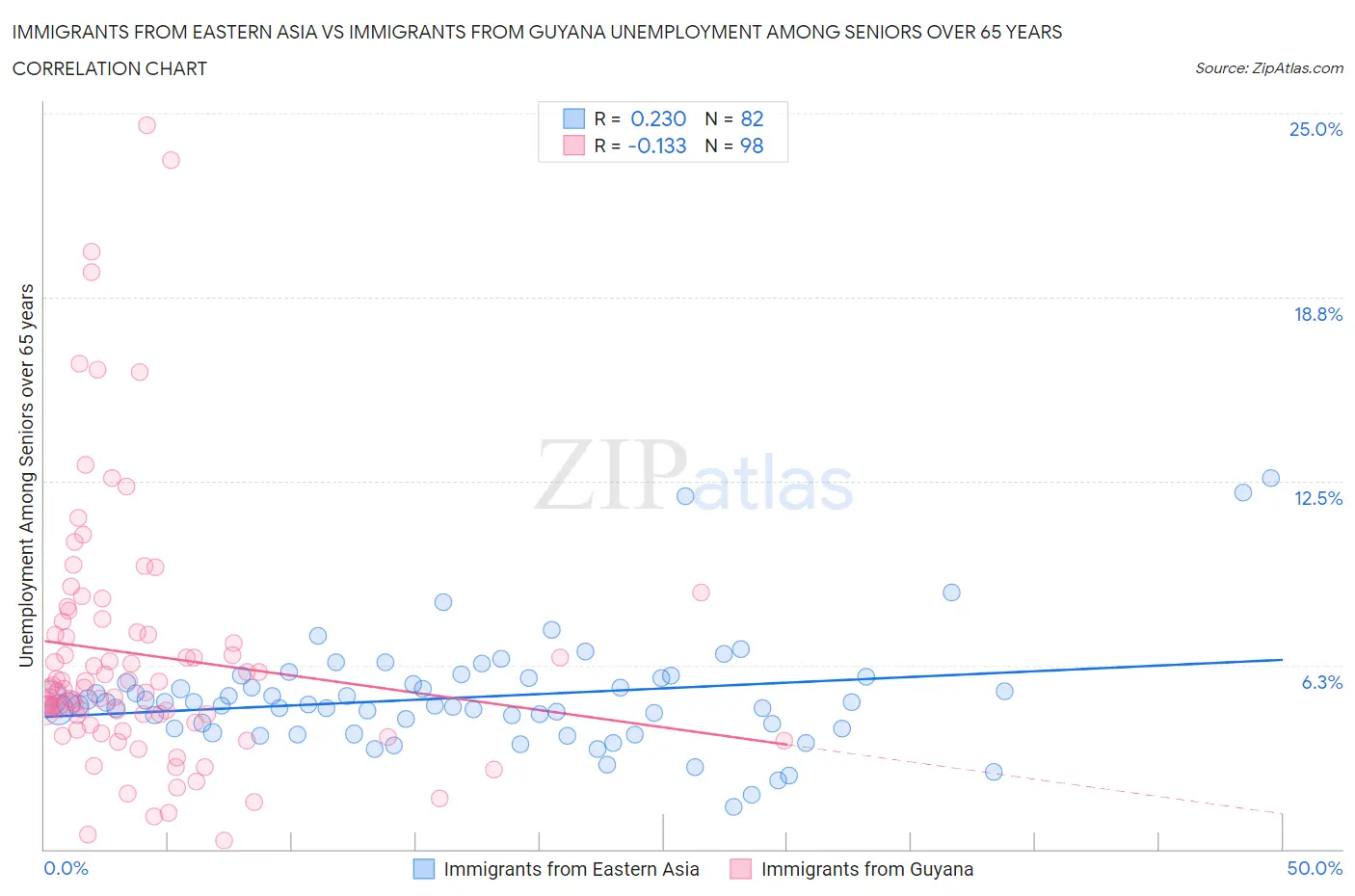 Immigrants from Eastern Asia vs Immigrants from Guyana Unemployment Among Seniors over 65 years