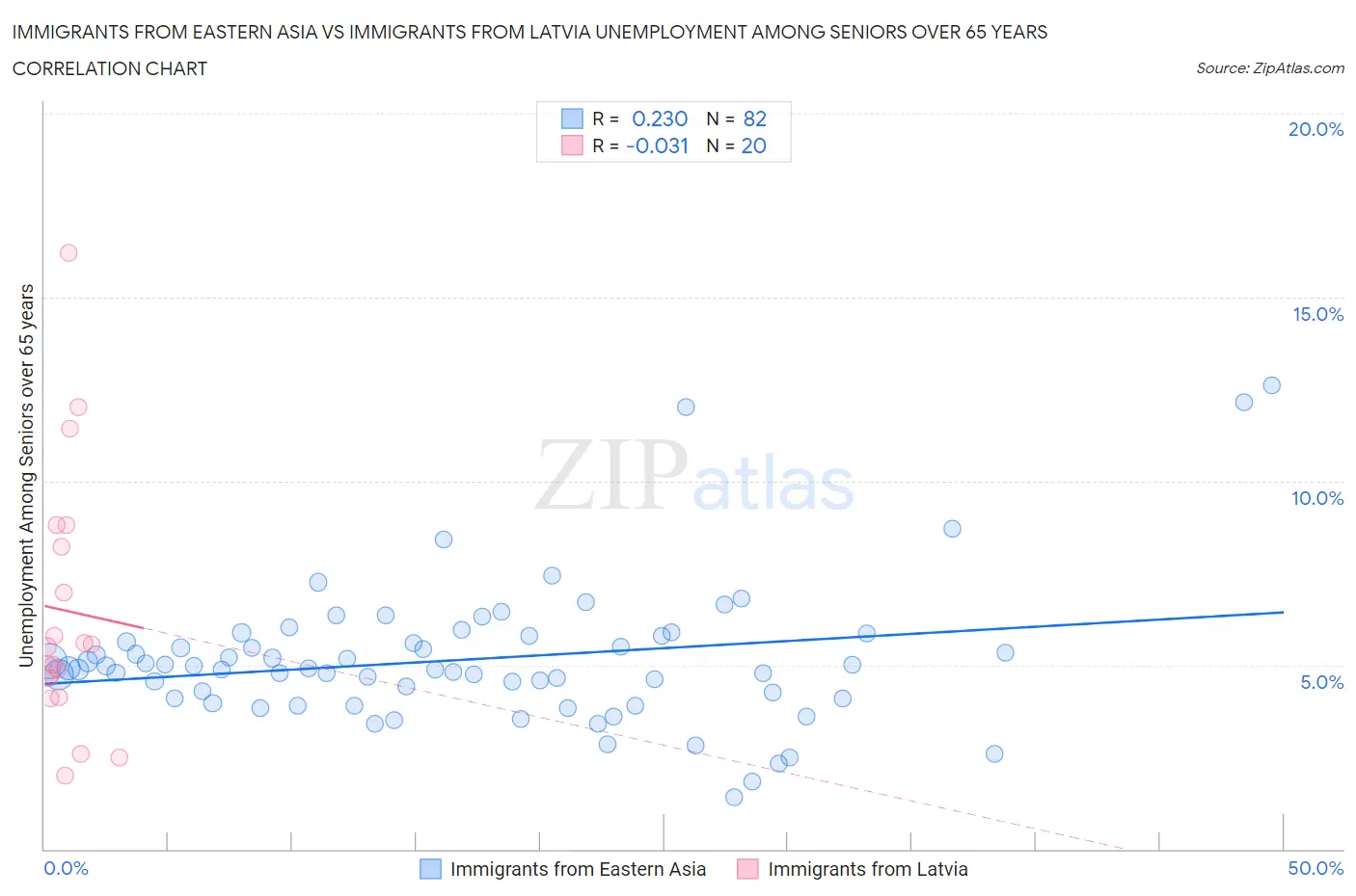 Immigrants from Eastern Asia vs Immigrants from Latvia Unemployment Among Seniors over 65 years