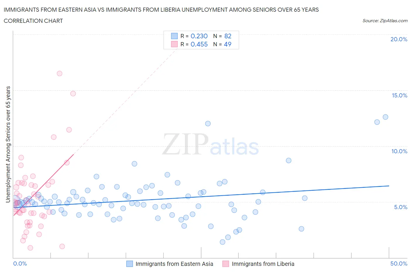 Immigrants from Eastern Asia vs Immigrants from Liberia Unemployment Among Seniors over 65 years