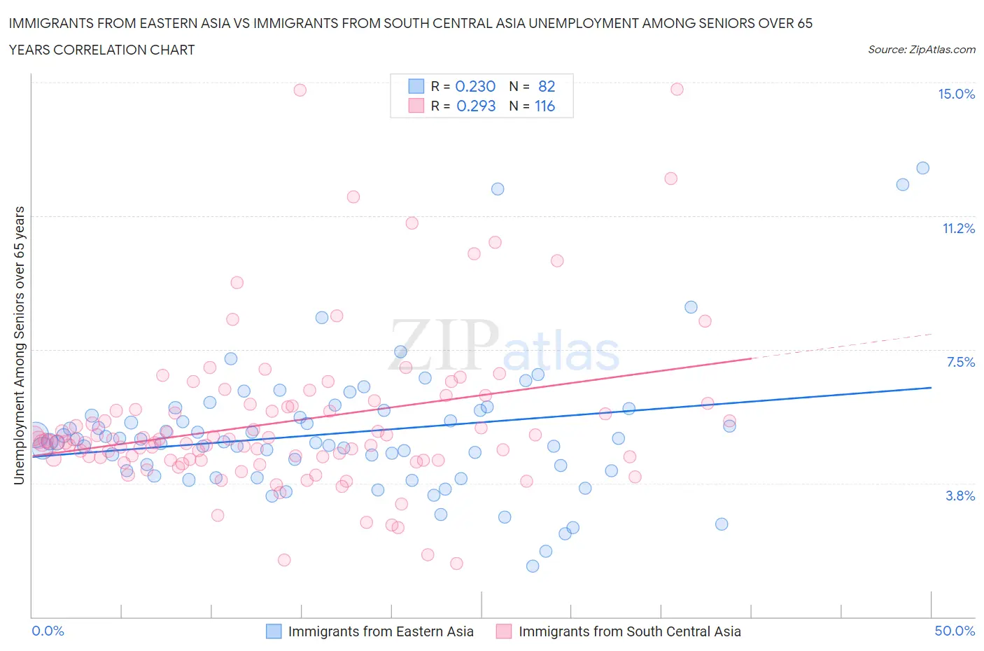 Immigrants from Eastern Asia vs Immigrants from South Central Asia Unemployment Among Seniors over 65 years