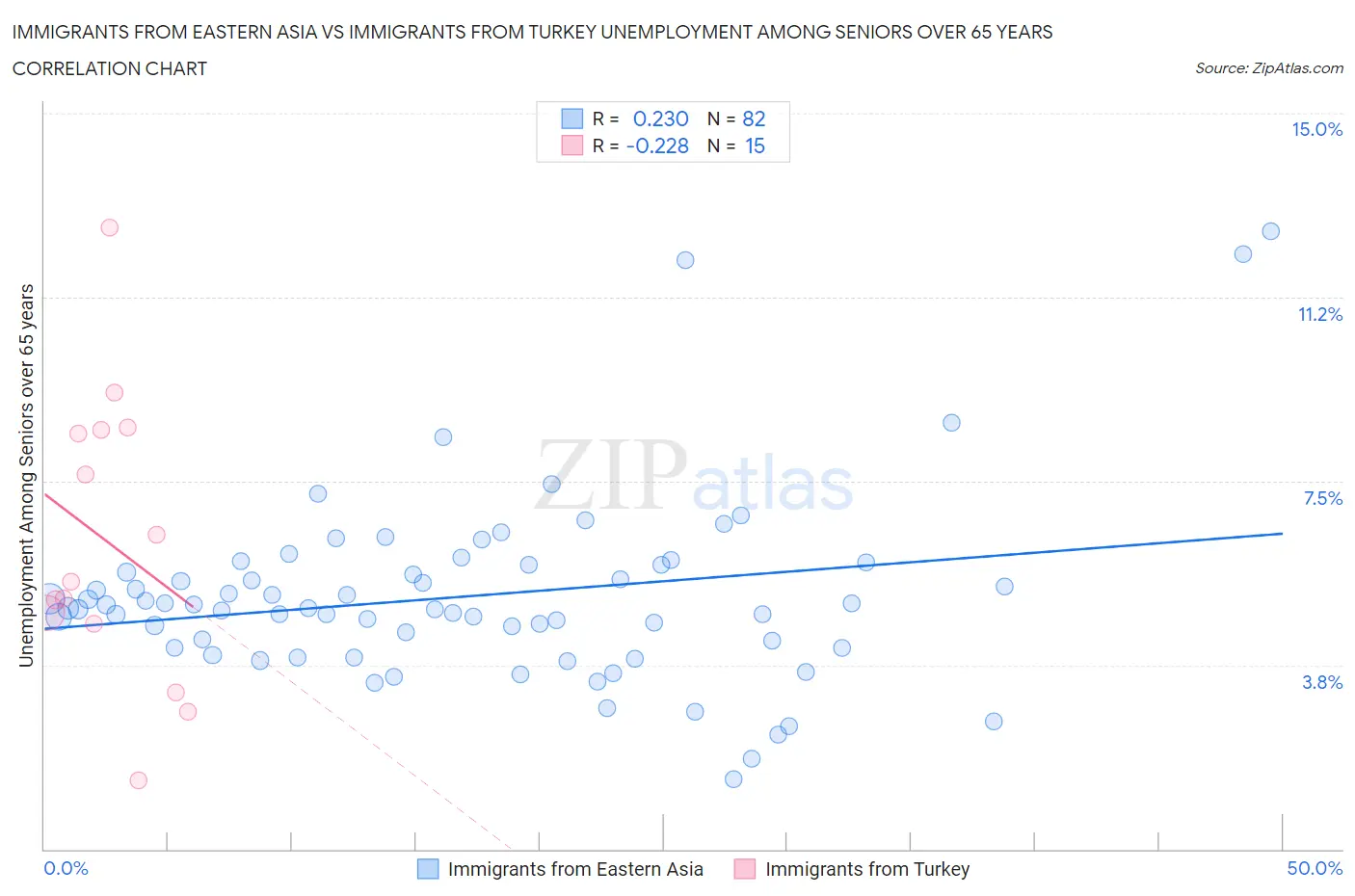 Immigrants from Eastern Asia vs Immigrants from Turkey Unemployment Among Seniors over 65 years