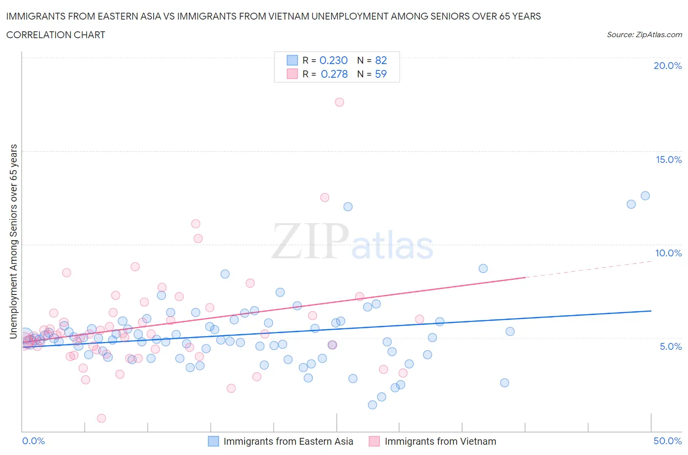 Immigrants from Eastern Asia vs Immigrants from Vietnam Unemployment Among Seniors over 65 years