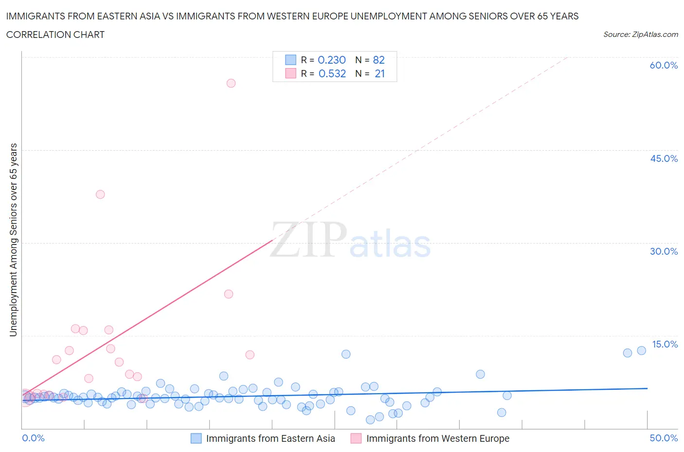 Immigrants from Eastern Asia vs Immigrants from Western Europe Unemployment Among Seniors over 65 years