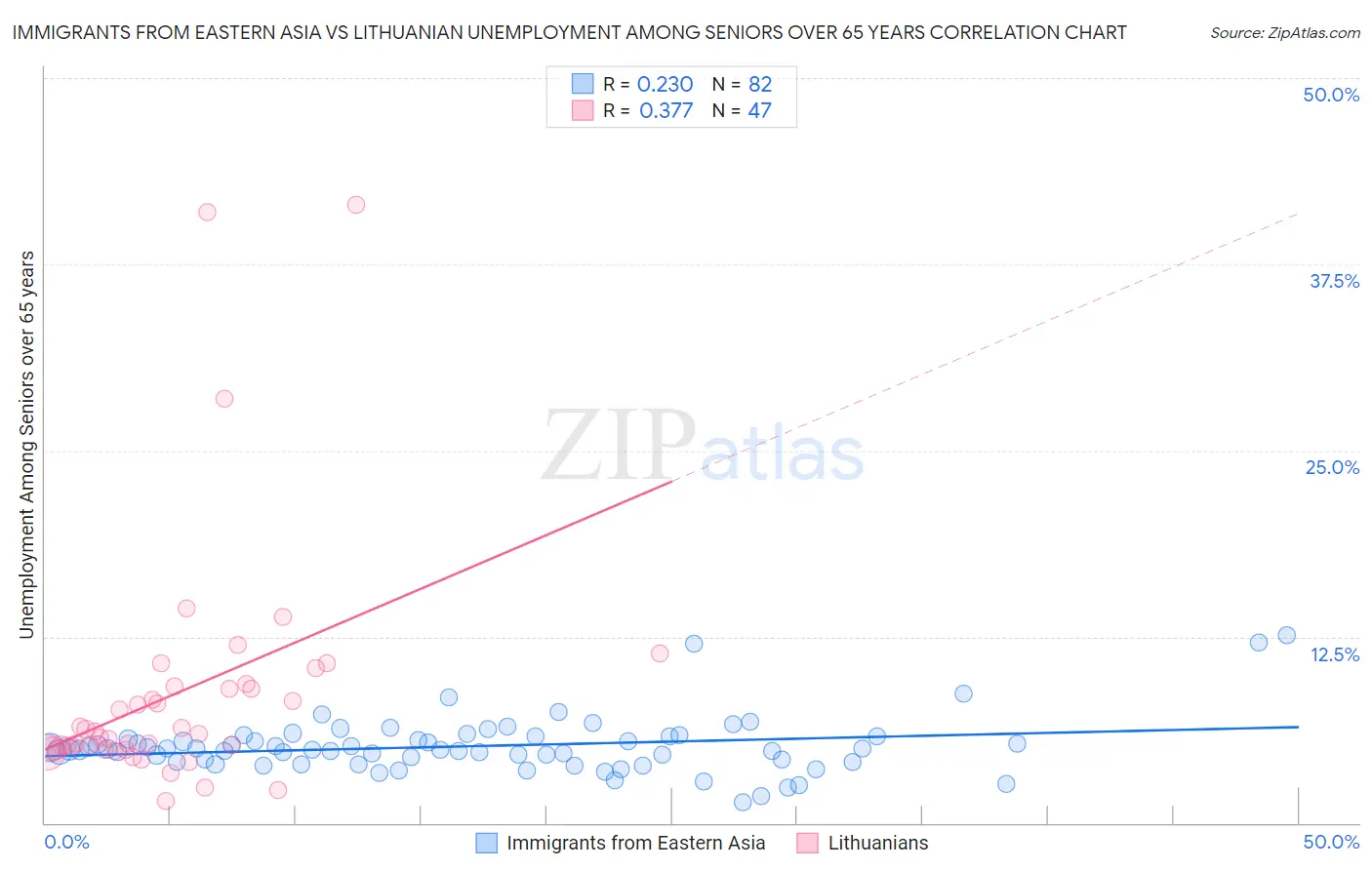 Immigrants from Eastern Asia vs Lithuanian Unemployment Among Seniors over 65 years