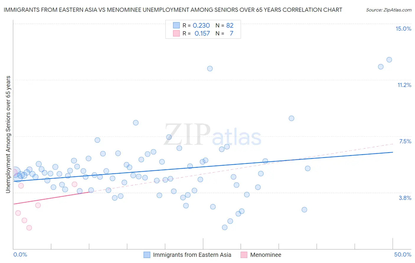 Immigrants from Eastern Asia vs Menominee Unemployment Among Seniors over 65 years