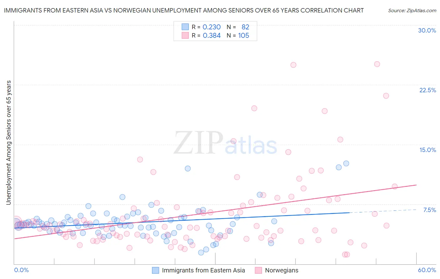 Immigrants from Eastern Asia vs Norwegian Unemployment Among Seniors over 65 years