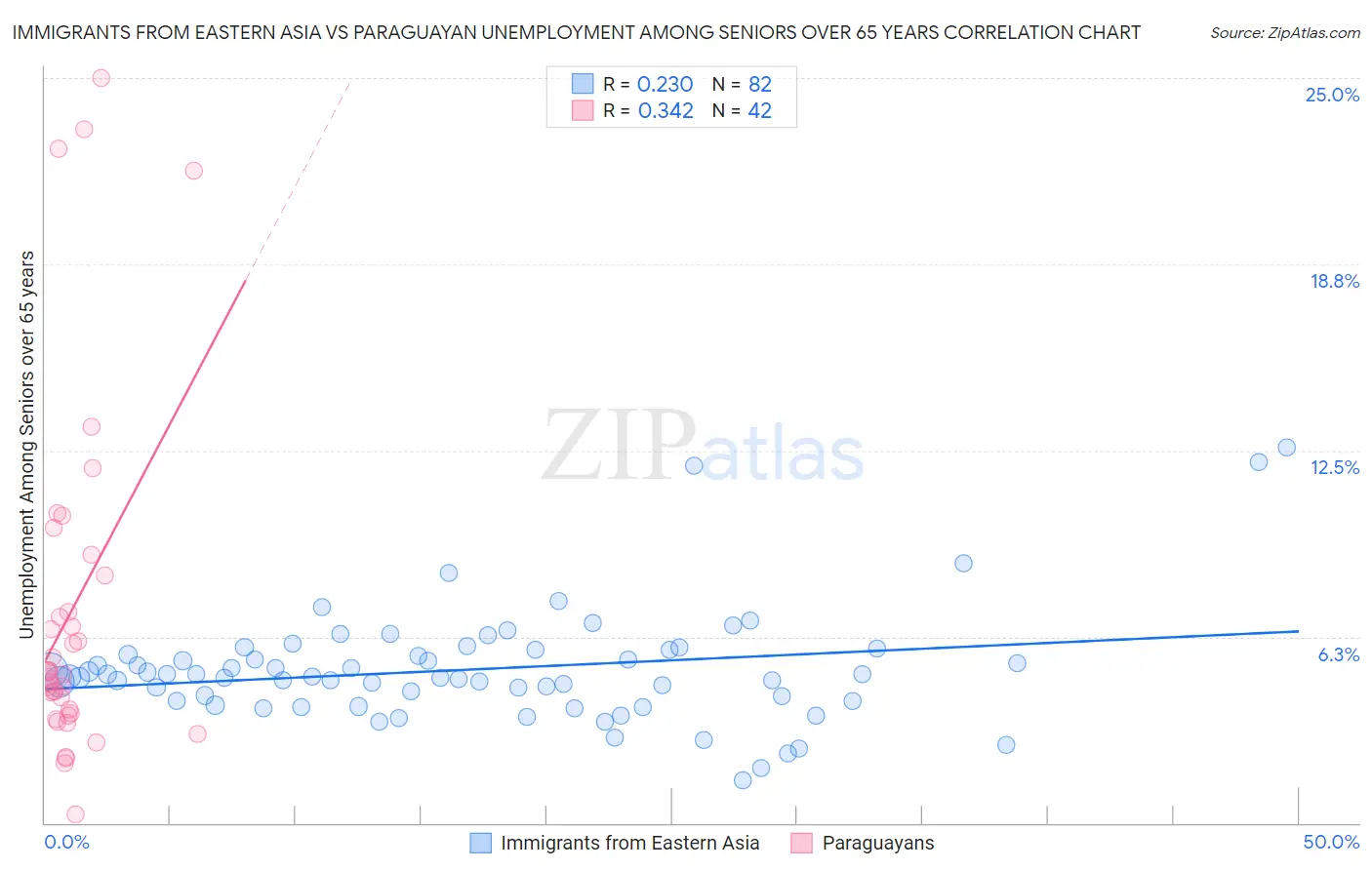 Immigrants from Eastern Asia vs Paraguayan Unemployment Among Seniors over 65 years
