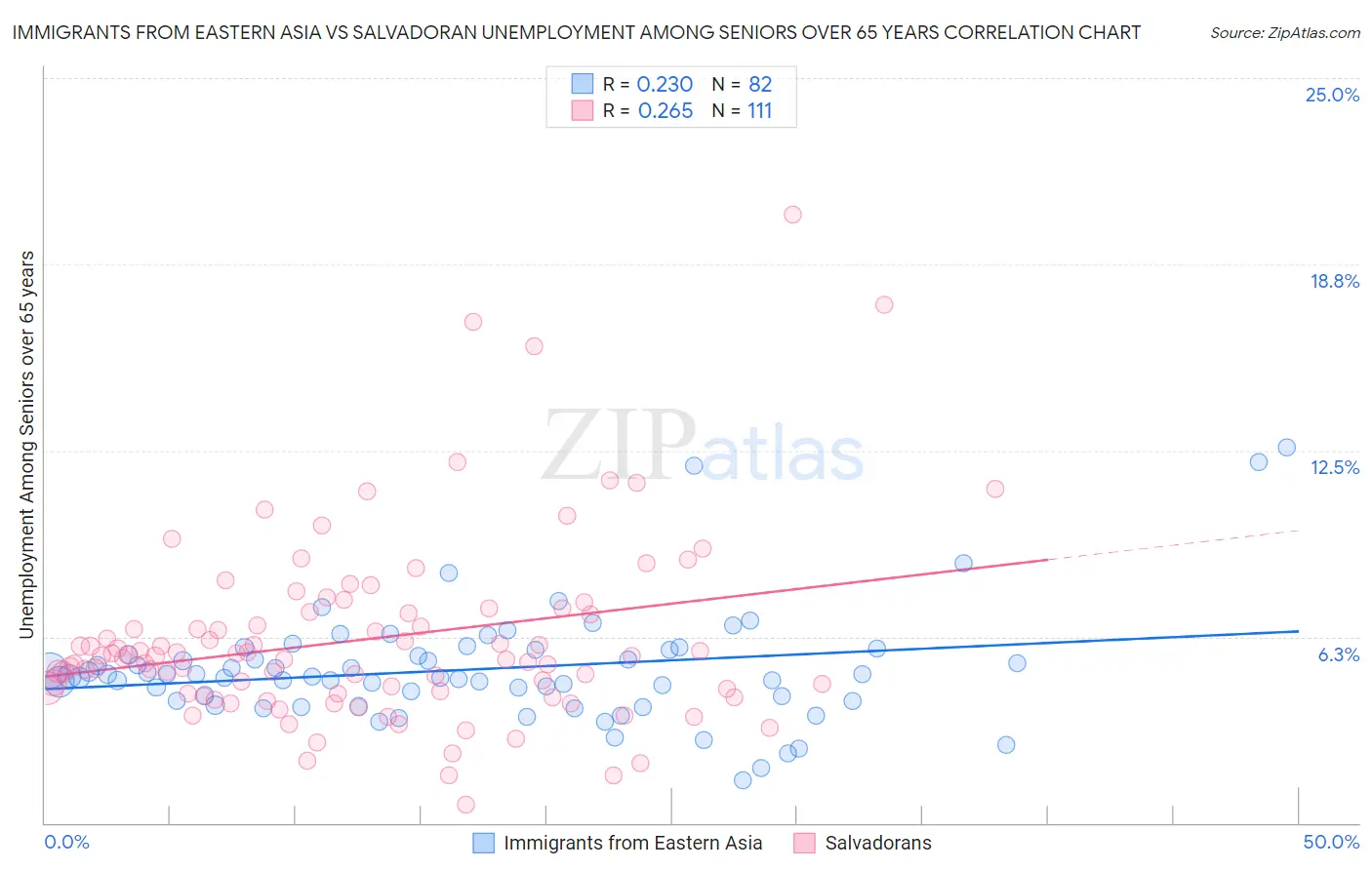 Immigrants from Eastern Asia vs Salvadoran Unemployment Among Seniors over 65 years