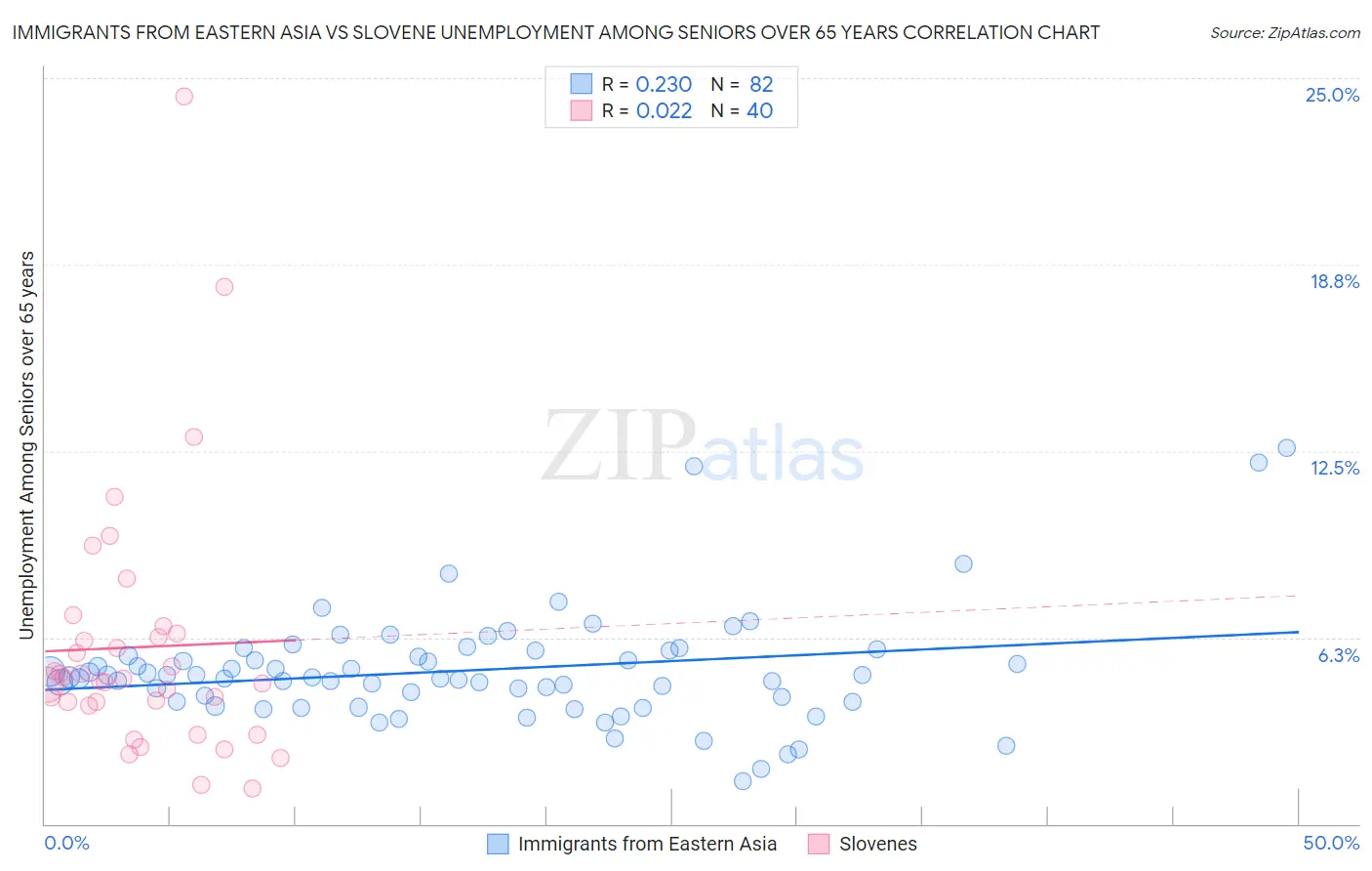 Immigrants from Eastern Asia vs Slovene Unemployment Among Seniors over 65 years