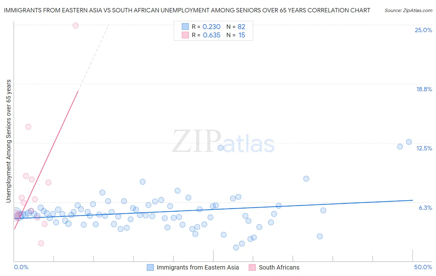 Immigrants from Eastern Asia vs South African Unemployment Among Seniors over 65 years