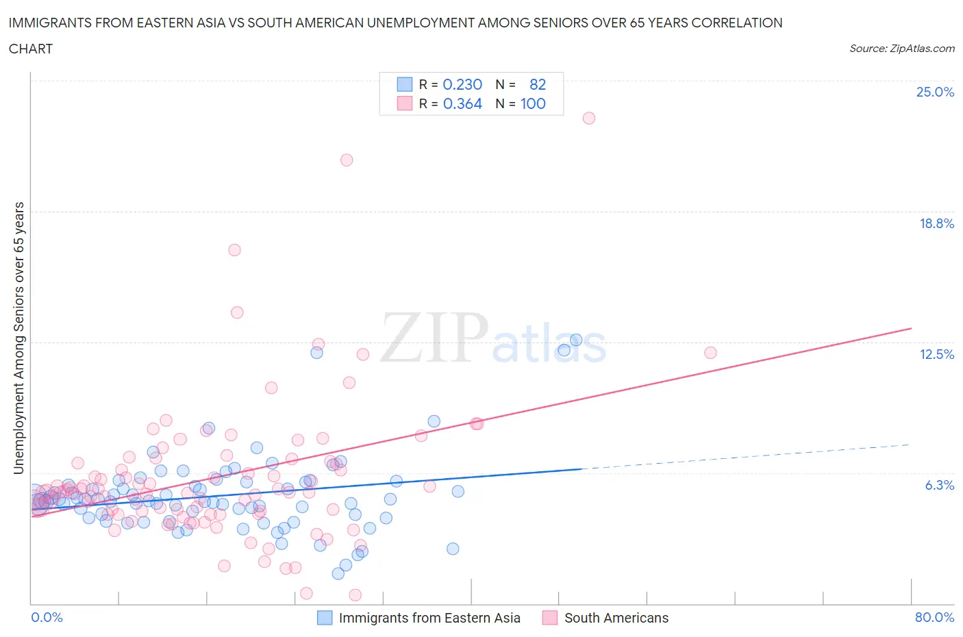 Immigrants from Eastern Asia vs South American Unemployment Among Seniors over 65 years