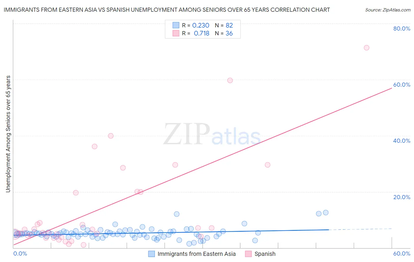 Immigrants from Eastern Asia vs Spanish Unemployment Among Seniors over 65 years