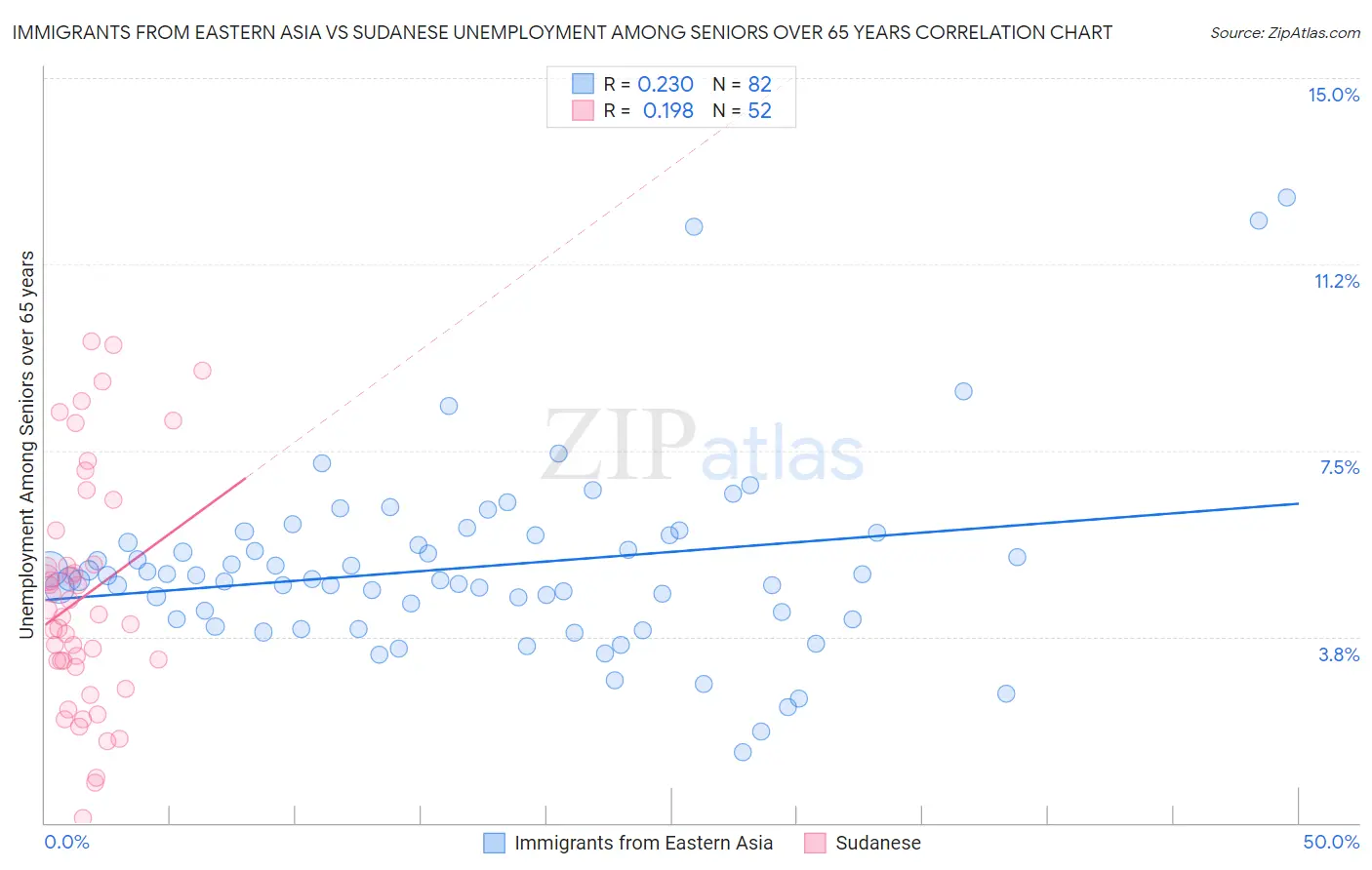 Immigrants from Eastern Asia vs Sudanese Unemployment Among Seniors over 65 years