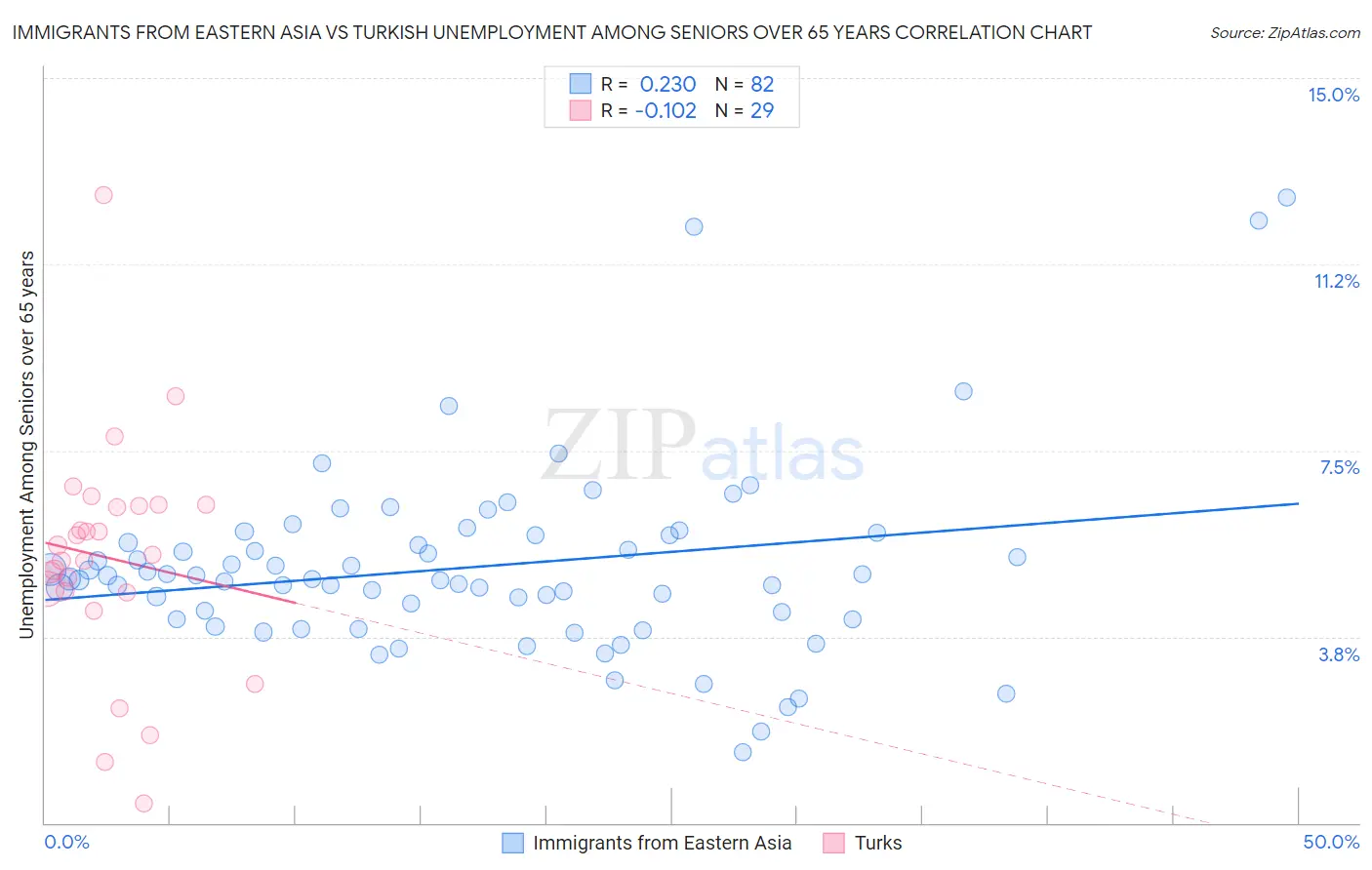 Immigrants from Eastern Asia vs Turkish Unemployment Among Seniors over 65 years