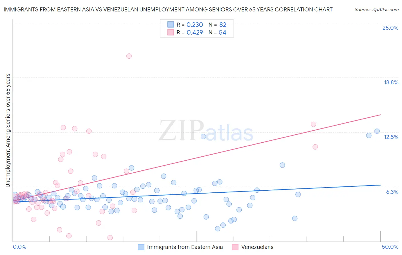 Immigrants from Eastern Asia vs Venezuelan Unemployment Among Seniors over 65 years