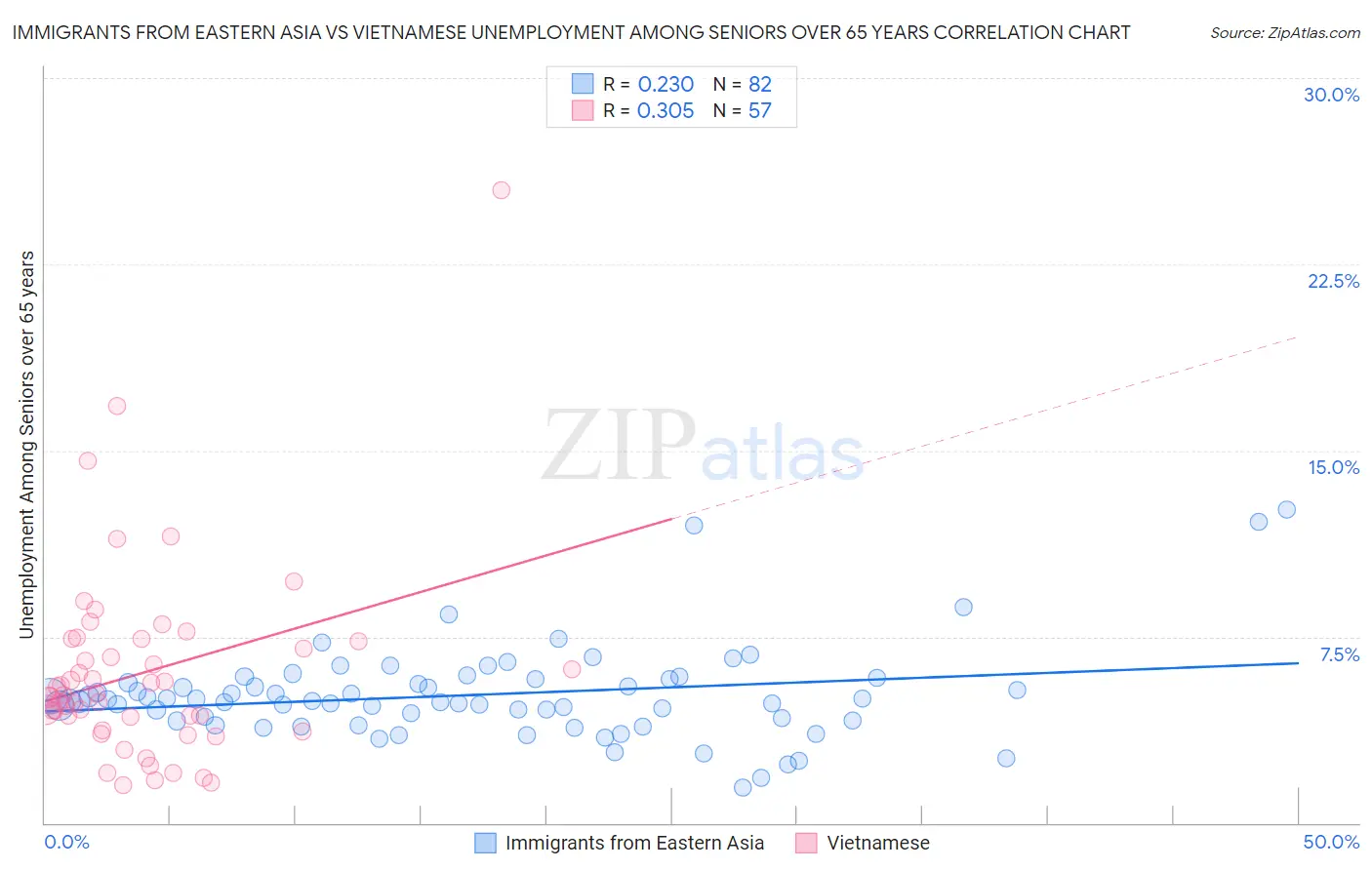 Immigrants from Eastern Asia vs Vietnamese Unemployment Among Seniors over 65 years