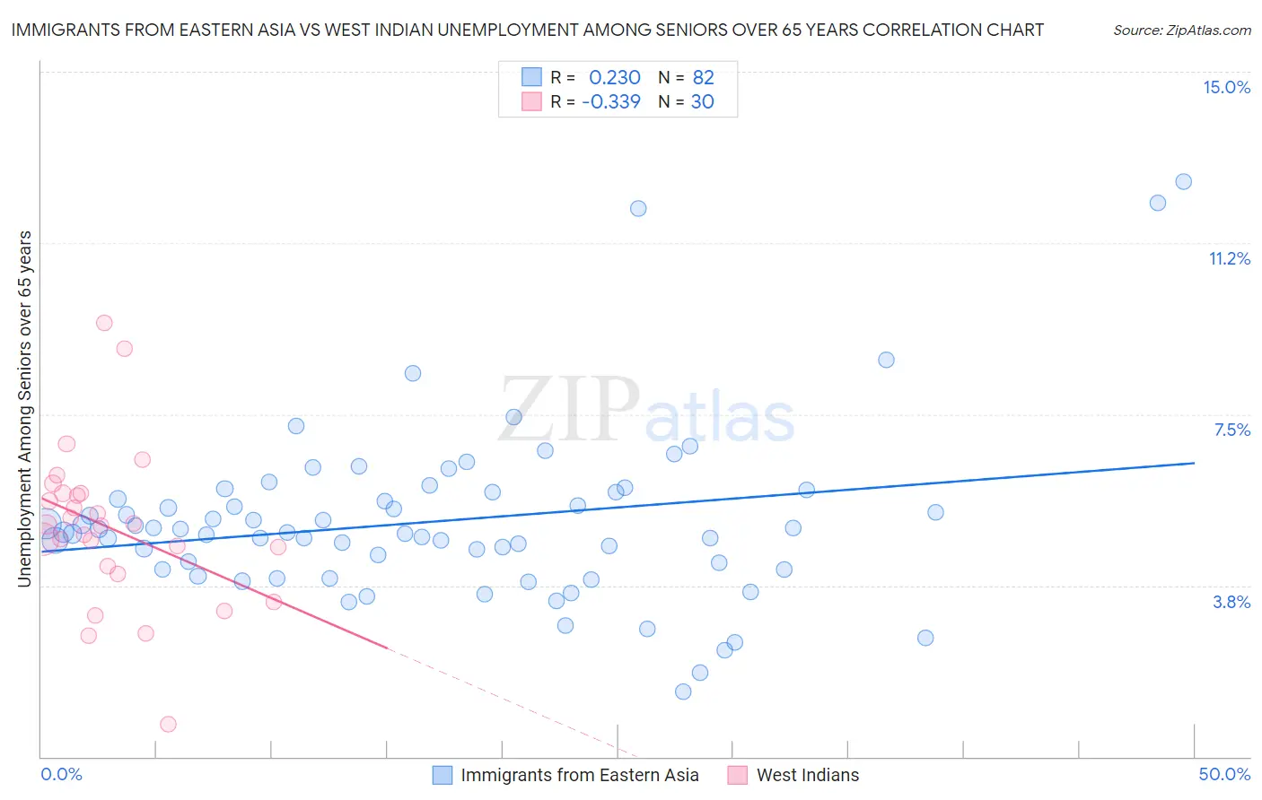 Immigrants from Eastern Asia vs West Indian Unemployment Among Seniors over 65 years