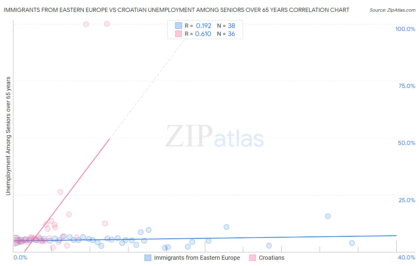 Immigrants from Eastern Europe vs Croatian Unemployment Among Seniors over 65 years
