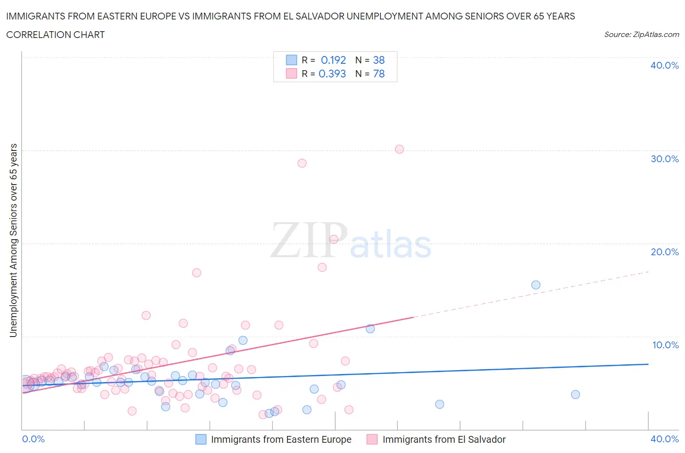 Immigrants from Eastern Europe vs Immigrants from El Salvador Unemployment Among Seniors over 65 years