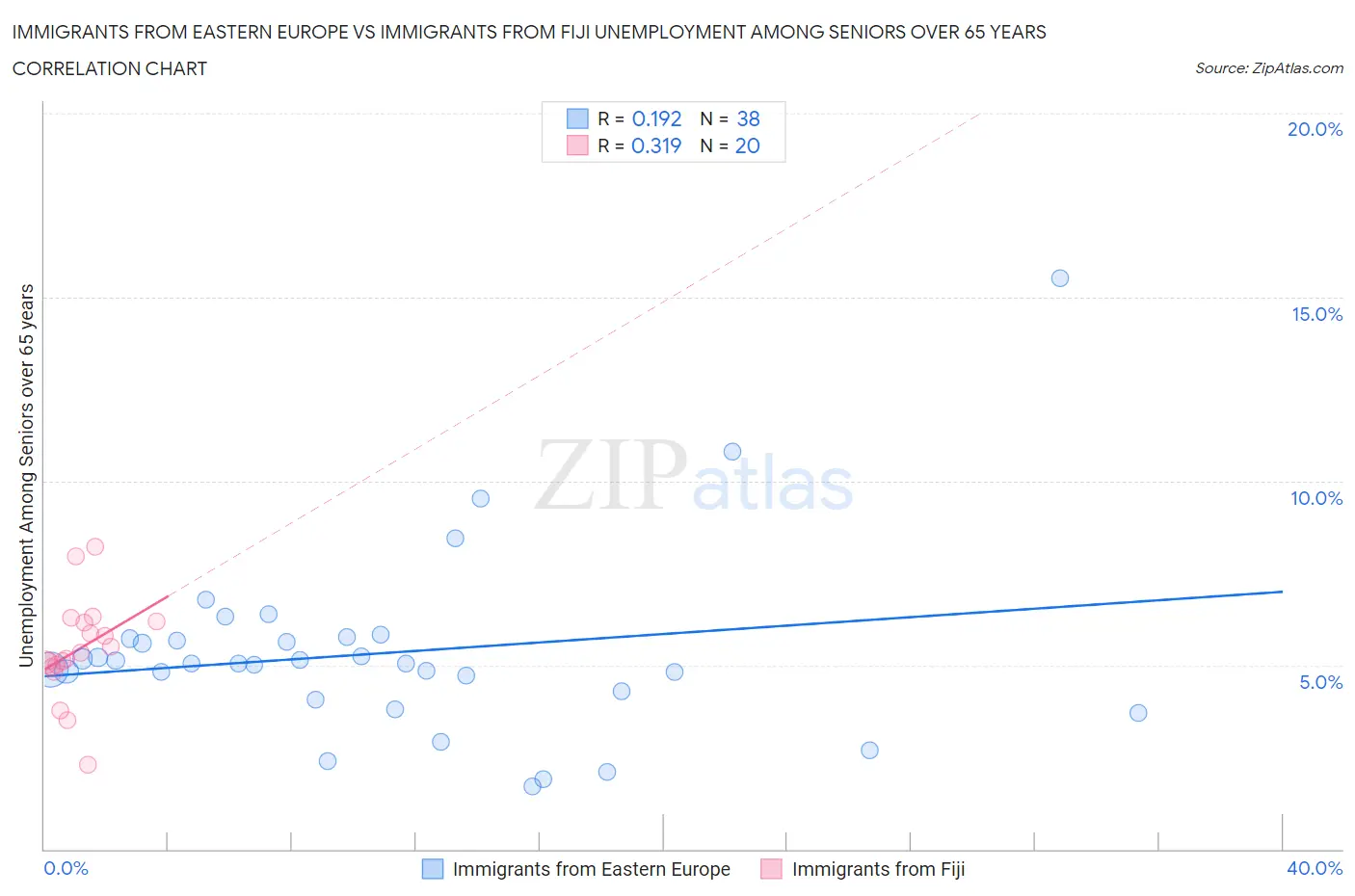 Immigrants from Eastern Europe vs Immigrants from Fiji Unemployment Among Seniors over 65 years