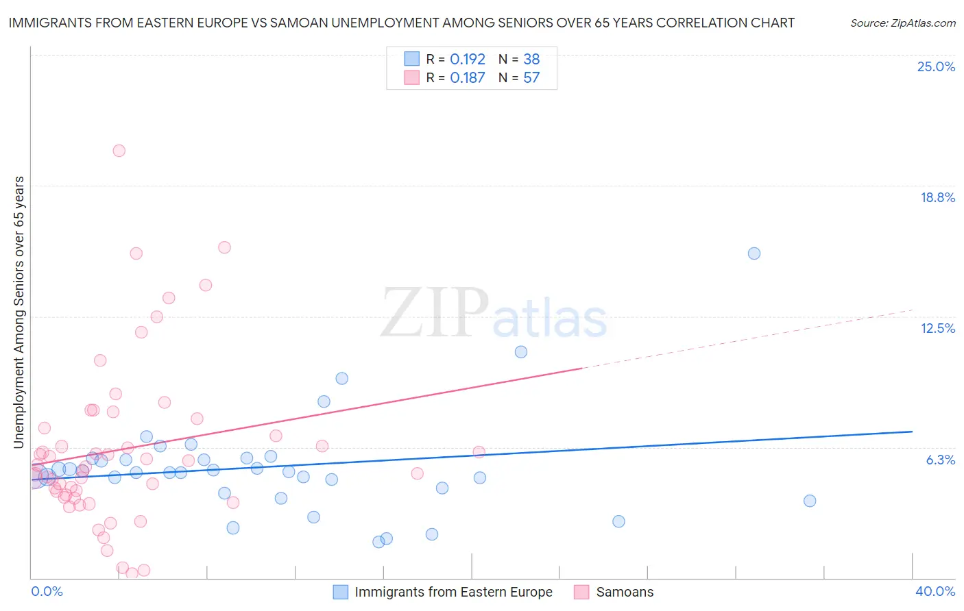 Immigrants from Eastern Europe vs Samoan Unemployment Among Seniors over 65 years