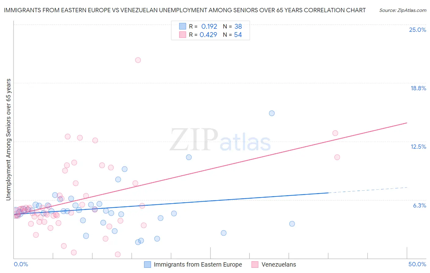 Immigrants from Eastern Europe vs Venezuelan Unemployment Among Seniors over 65 years